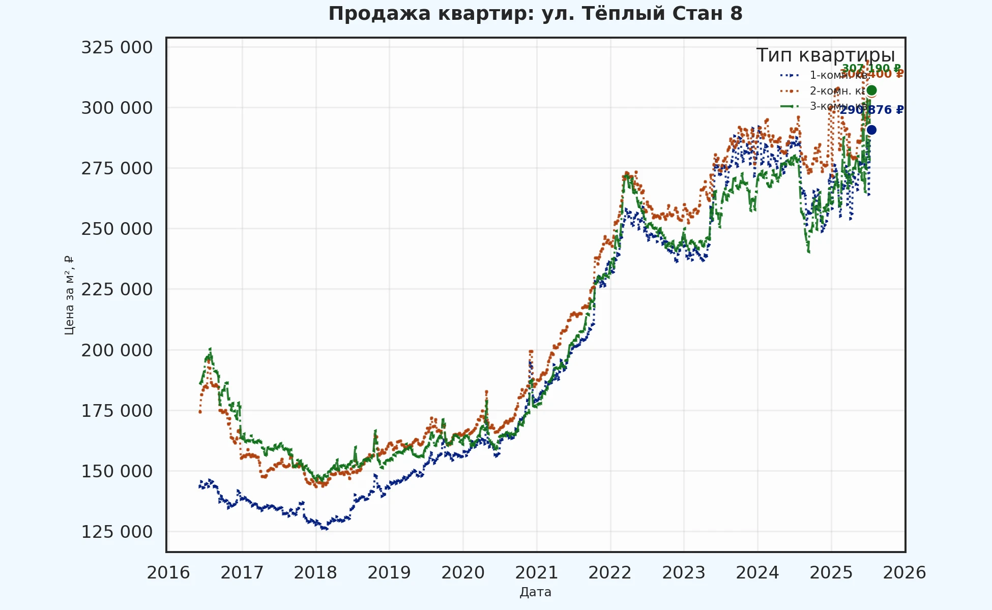 График изменения цены на квартиру Москва, ул. Тёплый Стан, 8 8