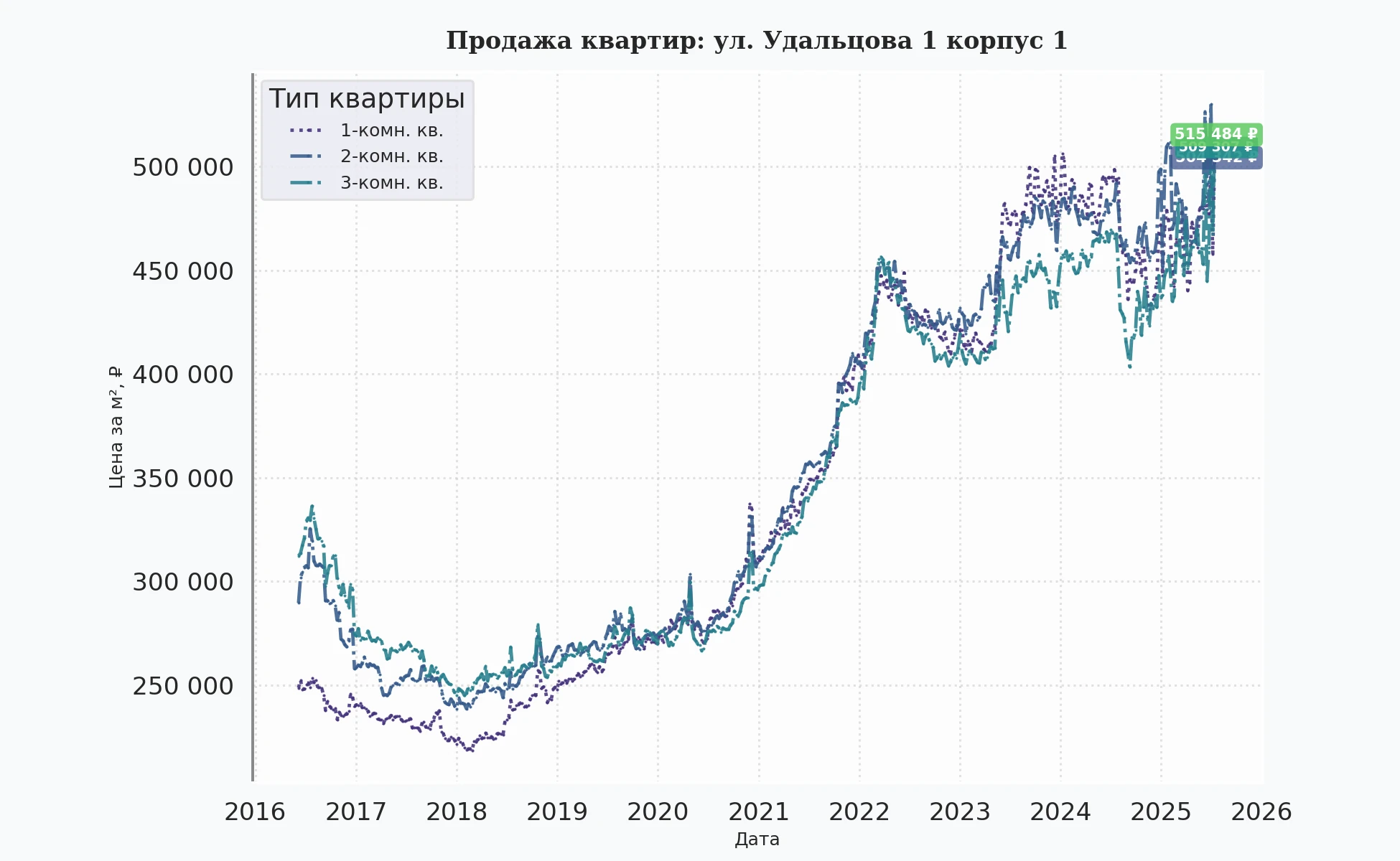График изменения цены на квартиру Москва, ул. Удальцова, 1 корпус 1 1 корпус 1