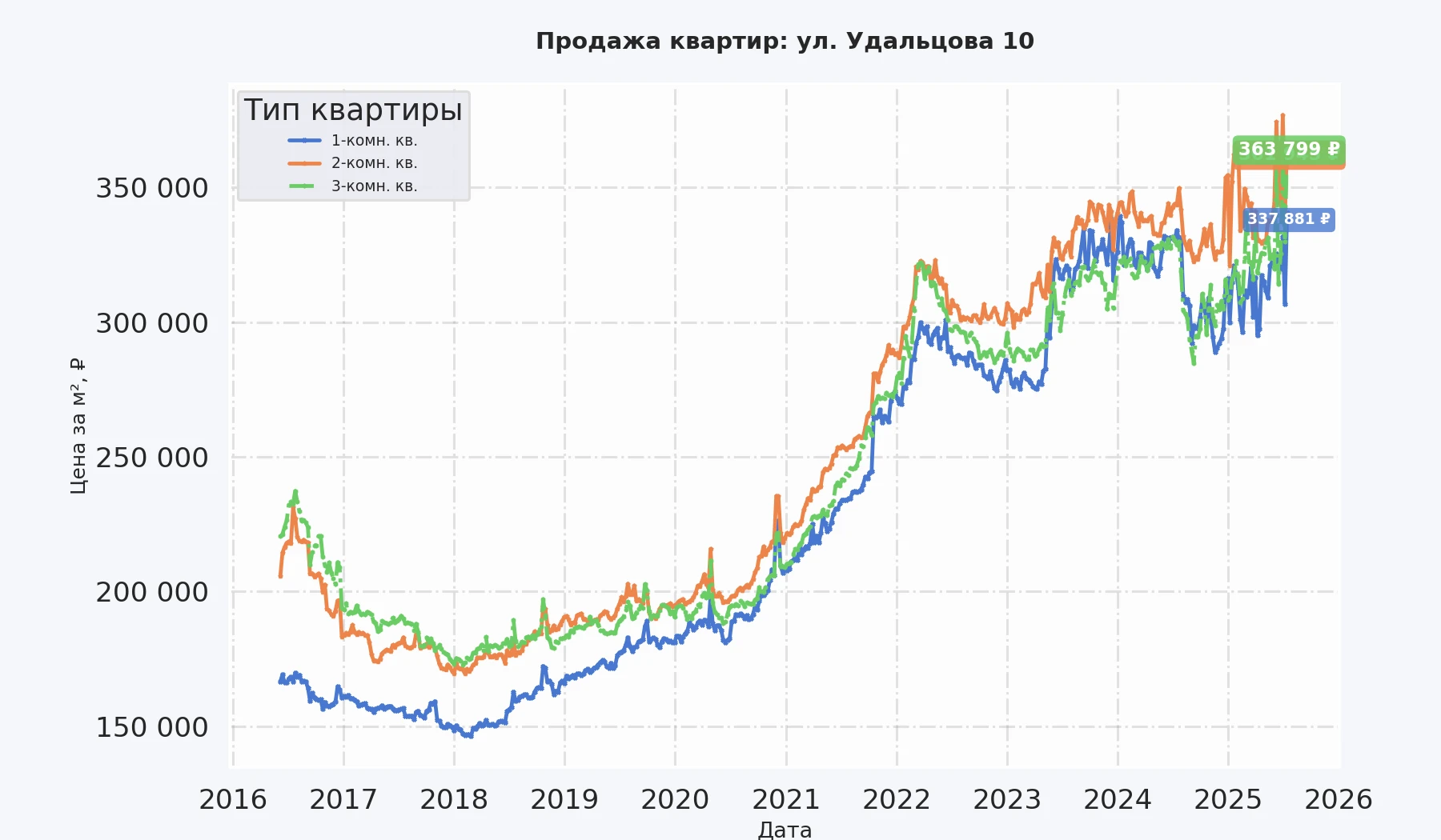 График изменения цены на квартиру Москва, ул. Удальцова, 10 10