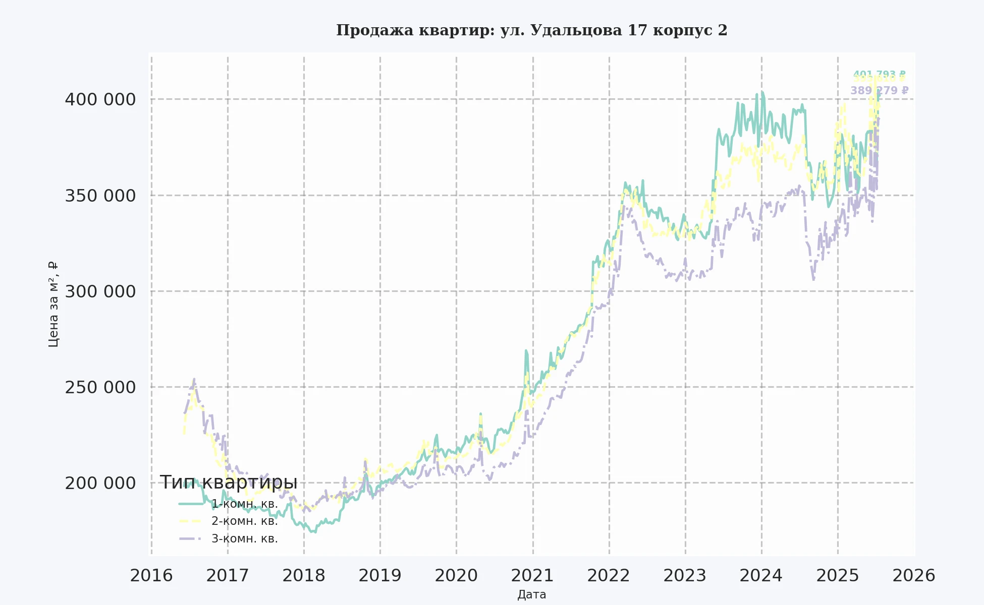 График изменения цены на квартиру Москва, ул. Удальцова, 17 корпус 2 17 корпус 2