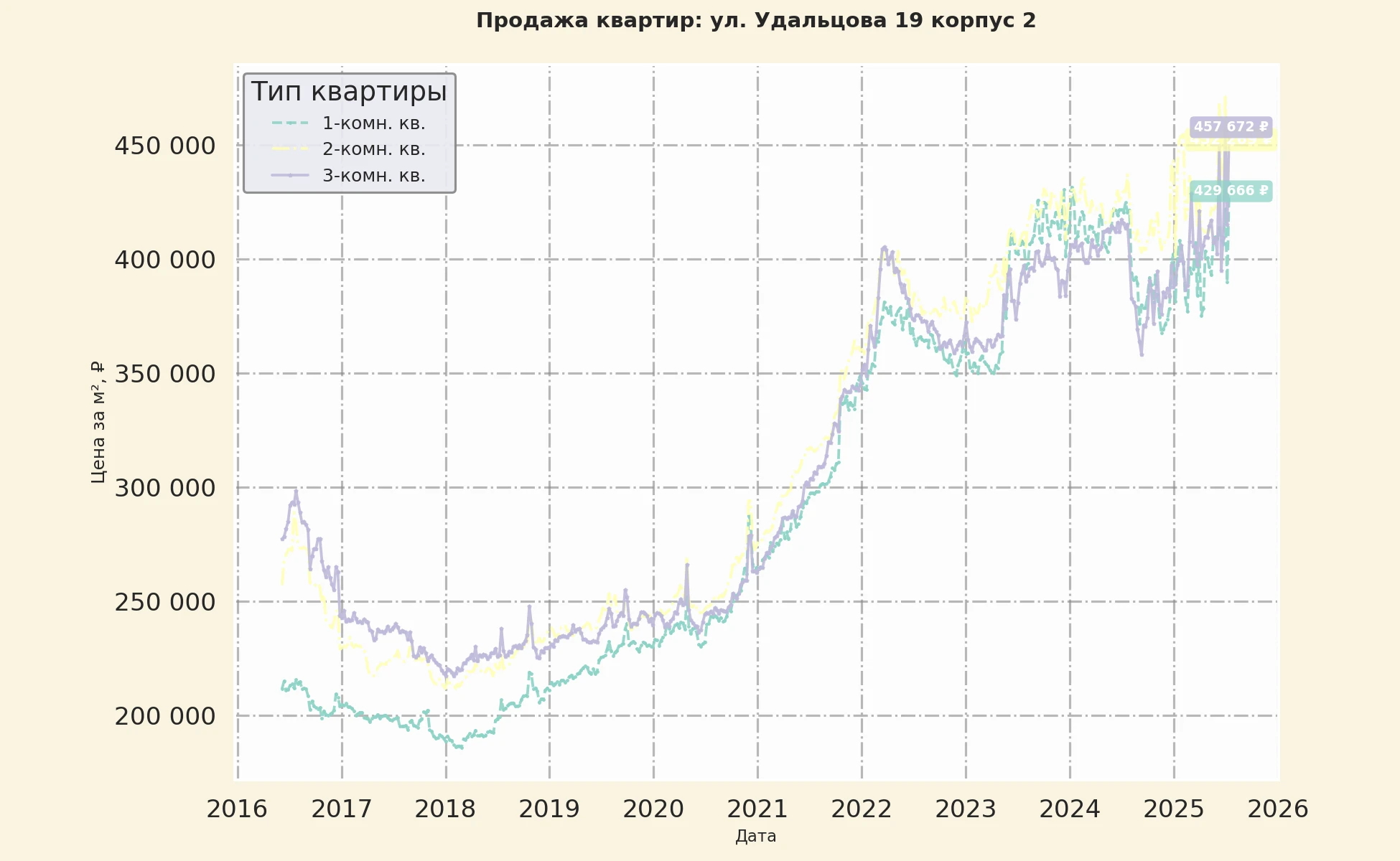 График изменения цены на квартиру Москва, ул. Удальцова, 19 корпус 2 19 корпус 2