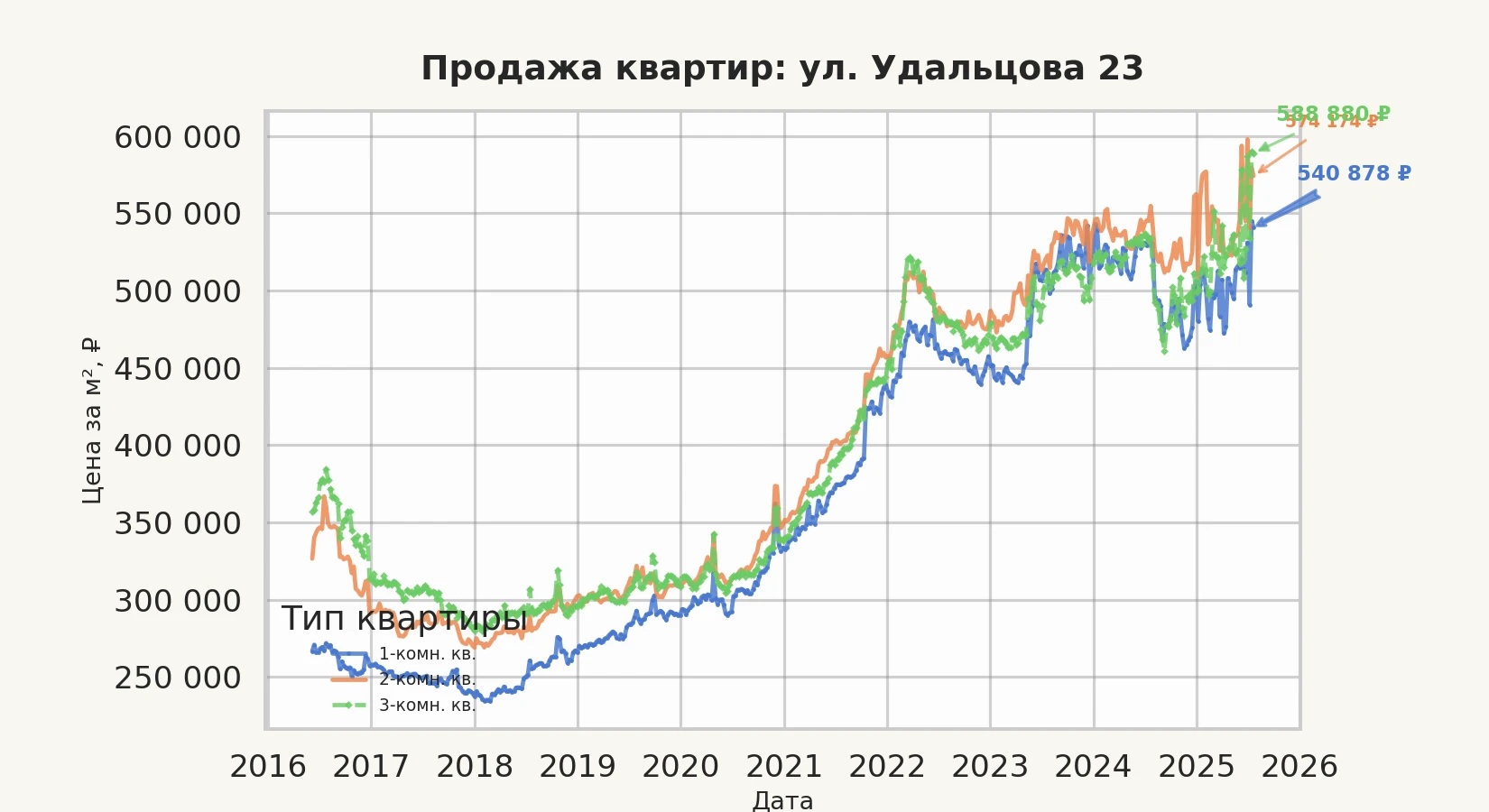 График изменения цены на квартиру Москва, ул. Удальцова, 23 23