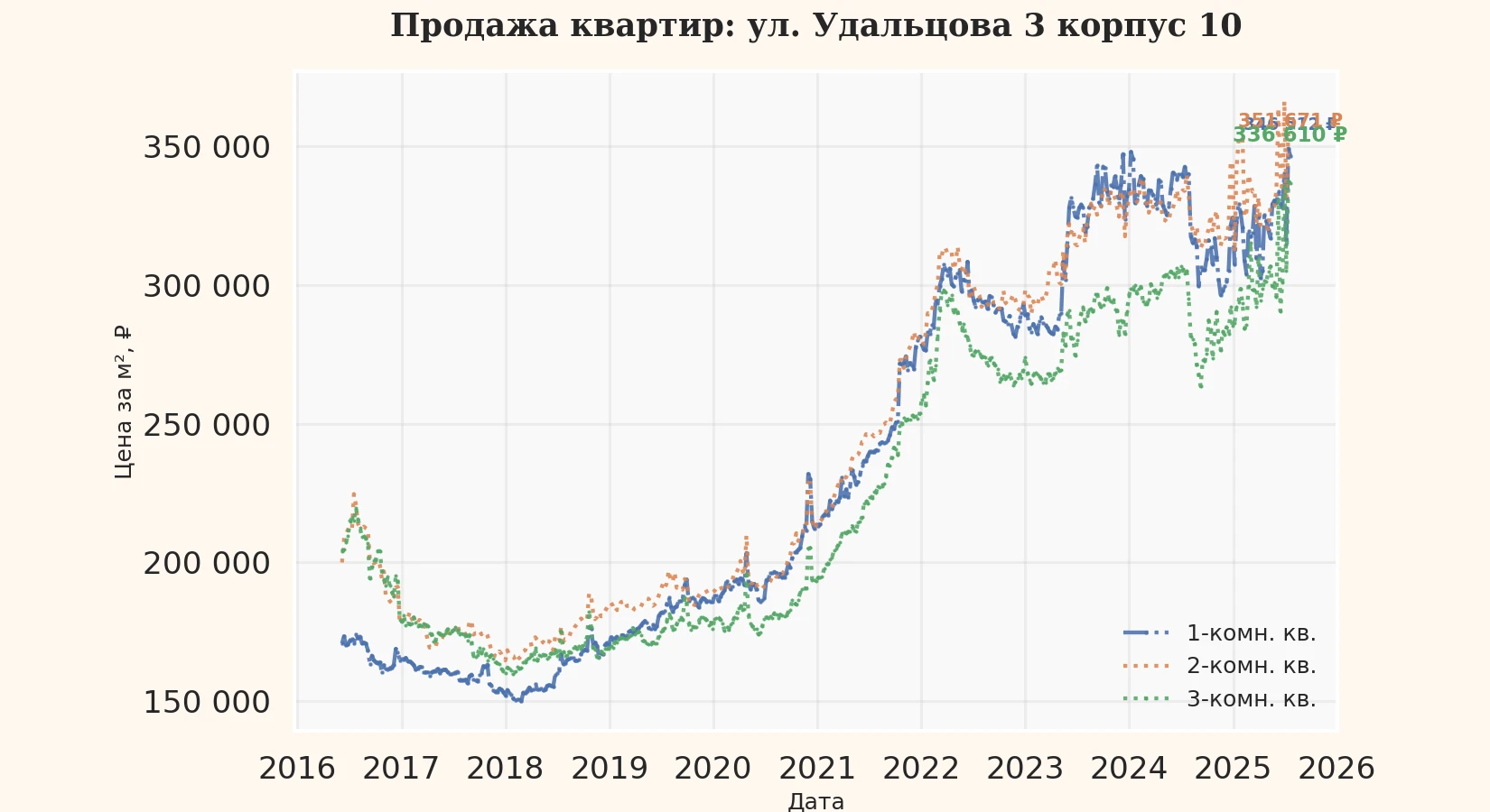 График изменения цены на квартиру Москва, ул. Удальцова, 3 корпус 10 3 корпус 10