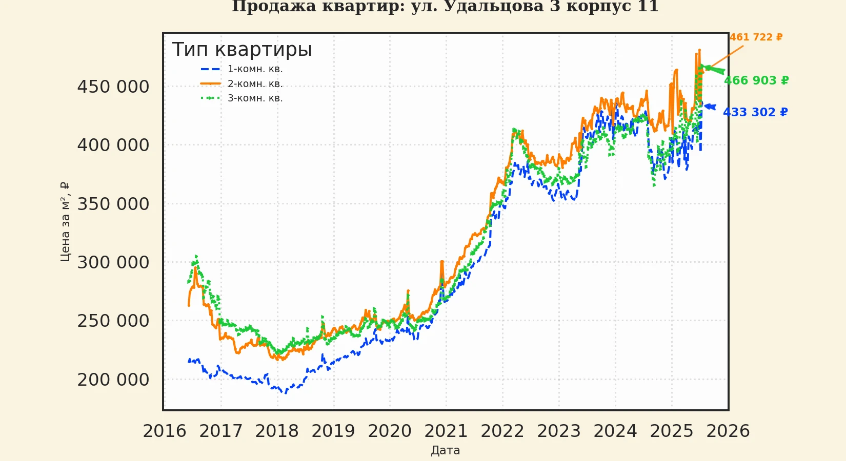 График изменения цены на квартиру Москва, ул. Удальцова, 3 корпус 11 3 корпус 11
