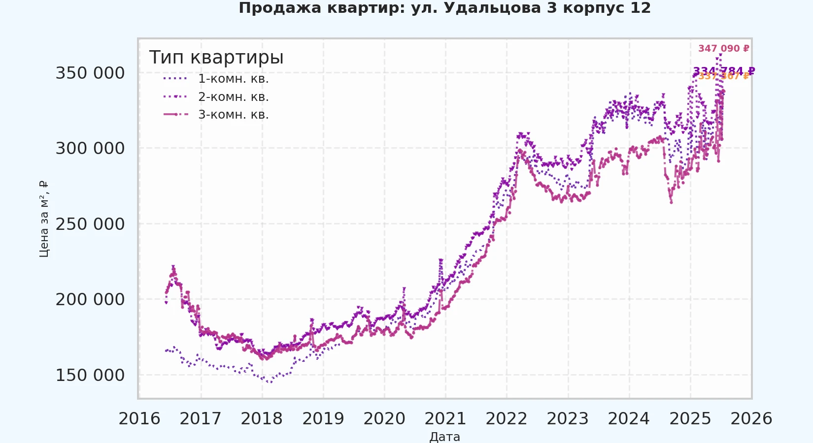 График изменения цены на квартиру Москва, ул. Удальцова, 3 корпус 12 3 корпус 12