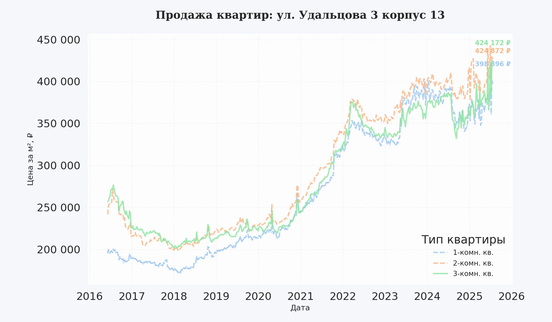 График изменения цены на квартиру Москва, ул. Удальцова, 3 корпус 13 3 корпус 13