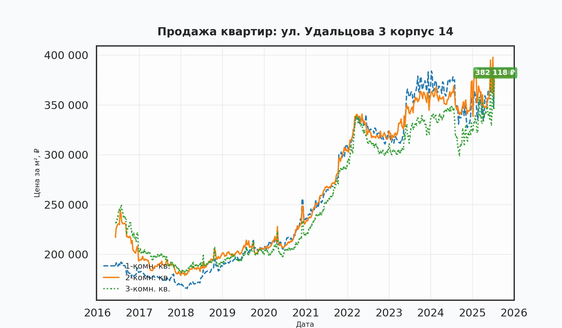 График изменения цены на квартиру Москва, ул. Удальцова, 3 корпус 14 3 корпус 14