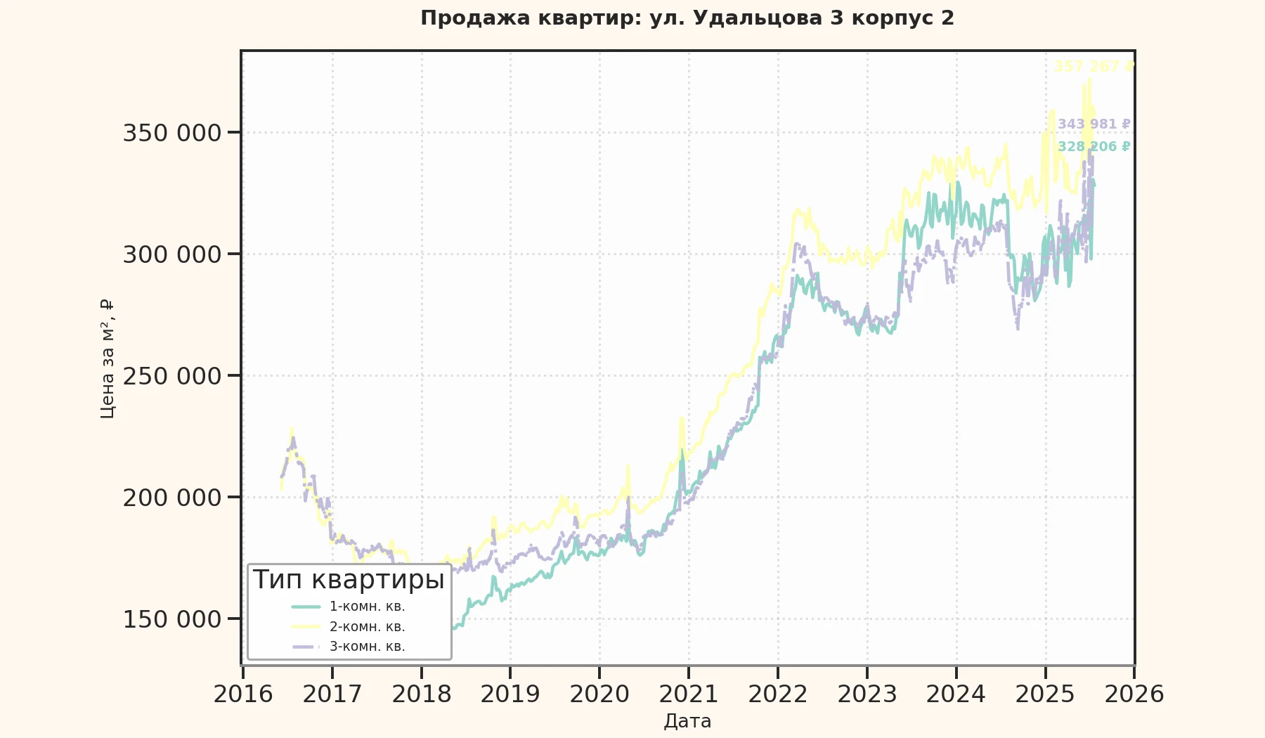 График изменения цены на квартиру Москва, ул. Удальцова, 3 корпус 2 3 корпус 2