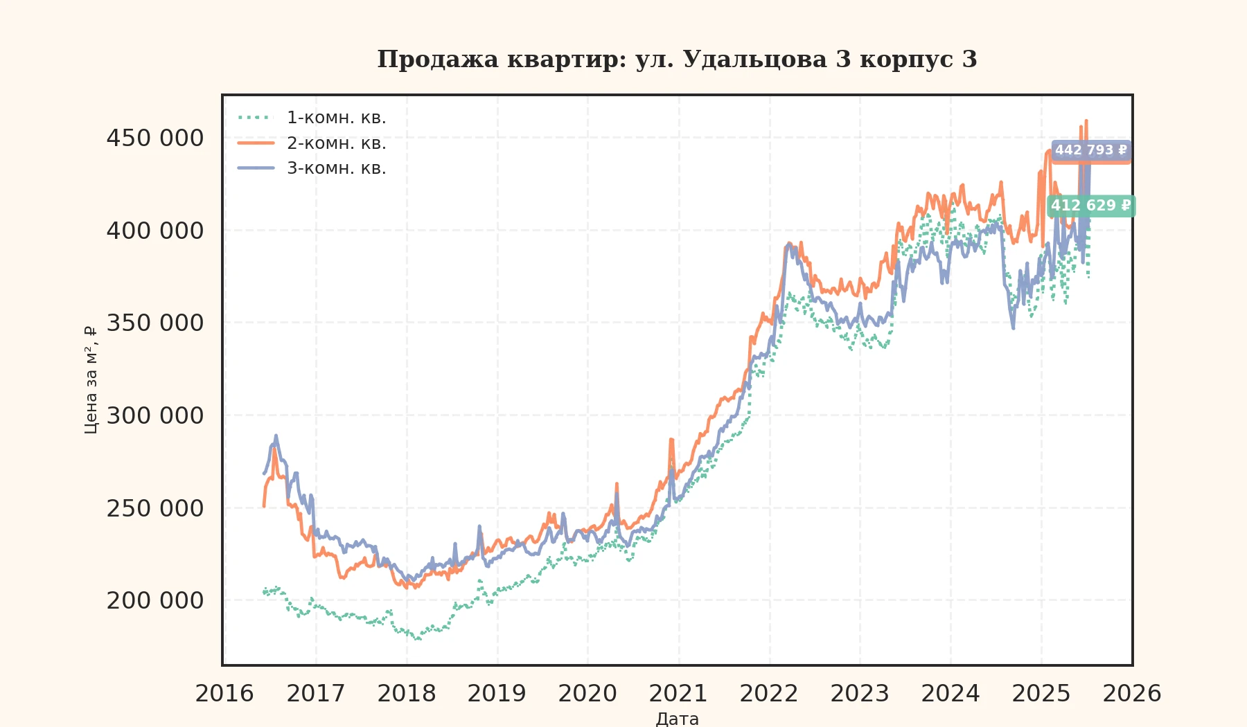 График изменения цены на квартиру Москва, ул. Удальцова, 3 корпус 3 3 корпус 3
