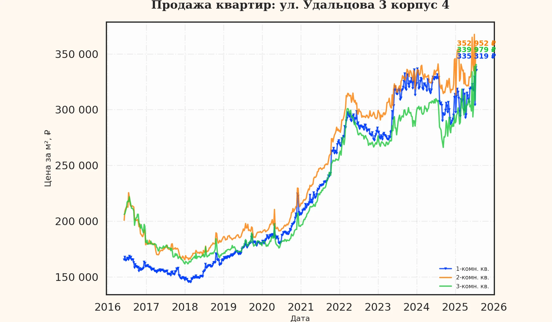 График изменения цены на квартиру Москва, ул. Удальцова, 3 корпус 4 3 корпус 4