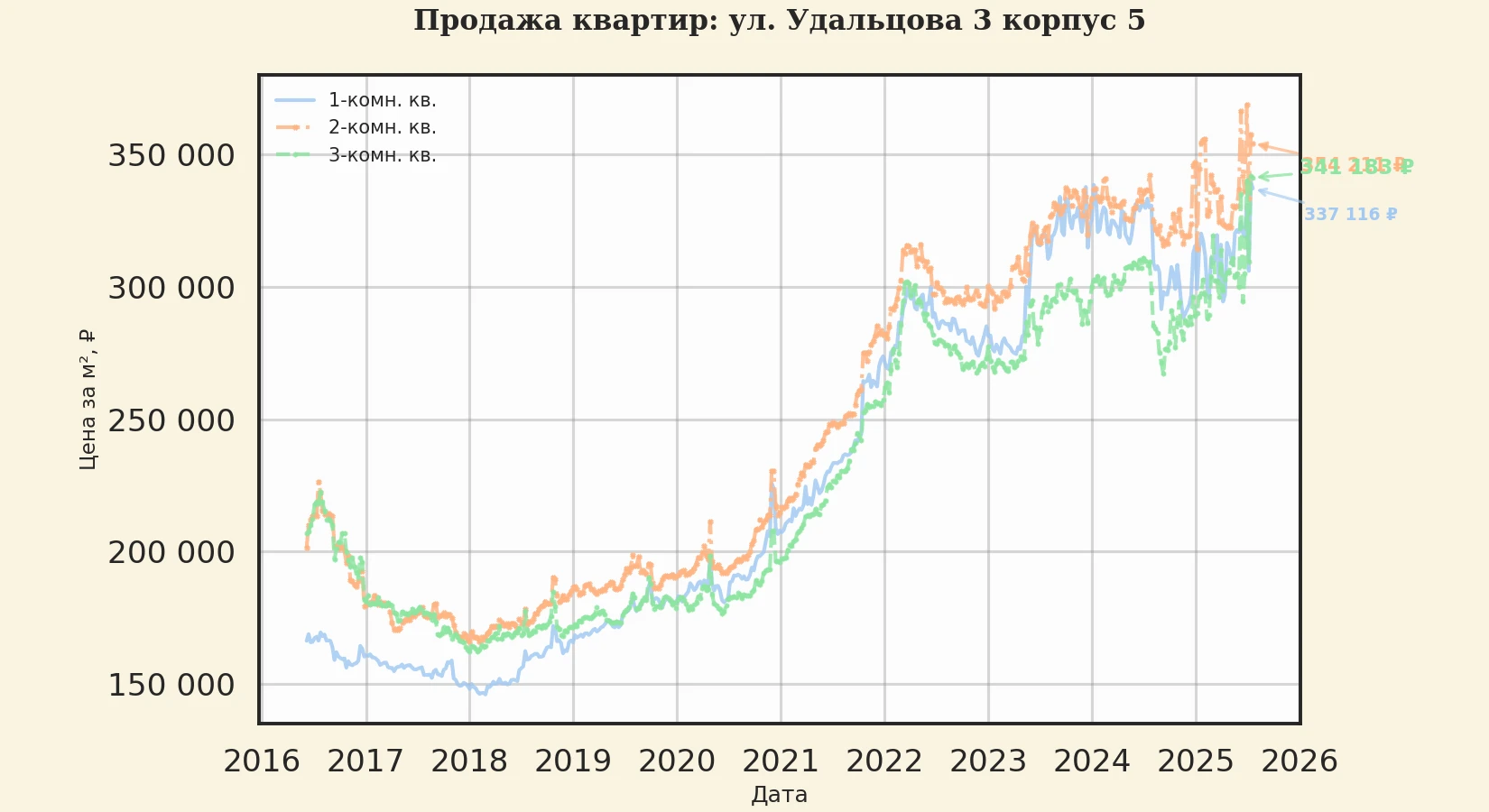 График изменения цены на квартиру Москва, ул. Удальцова, 3 корпус 5 3 корпус 5