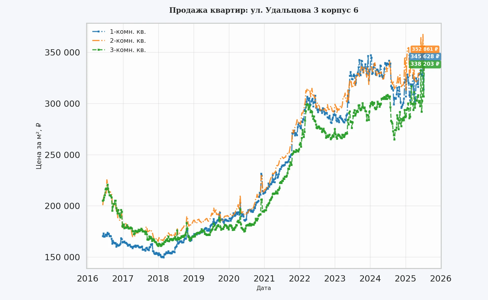 График изменения цены на квартиру Москва, ул. Удальцова, 3 корпус 6 3 корпус 6