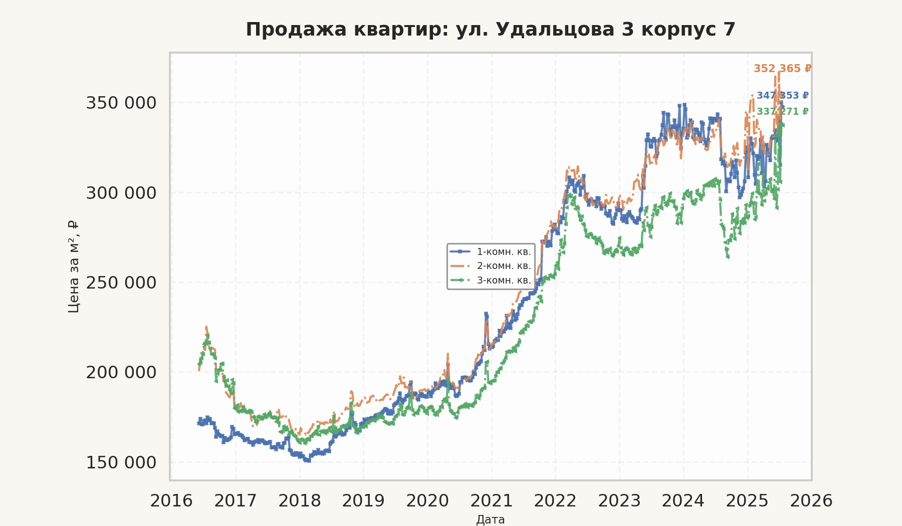 График изменения цены на квартиру Москва, ул. Удальцова, 3 корпус 7 3 корпус 7