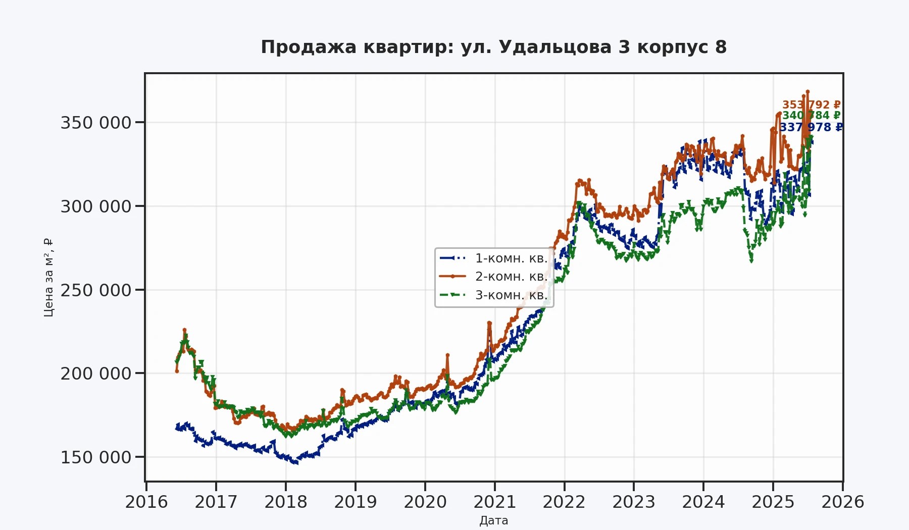 График изменения цены на квартиру Москва, ул. Удальцова, 3 корпус 8 3 корпус 8