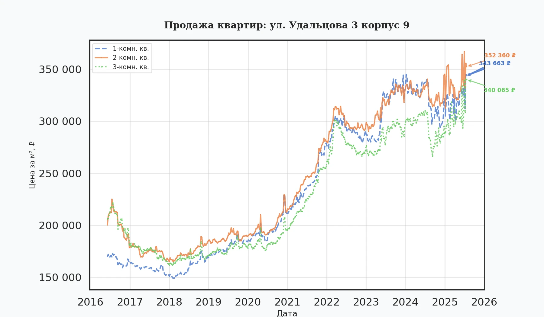 График изменения цены на квартиру Москва, ул. Удальцова, 3 корпус 9 3 корпус 9