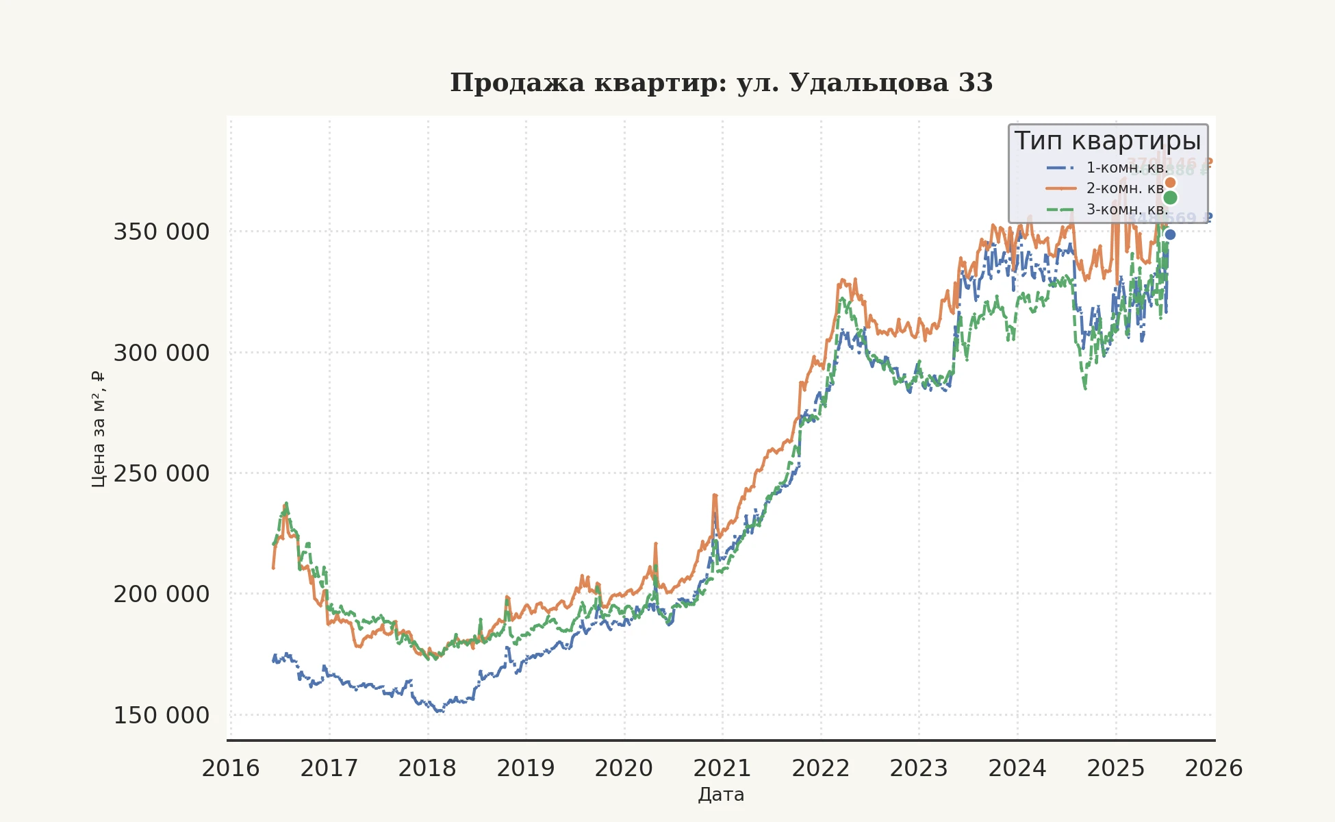 График изменения цены на квартиру Москва, ул. Удальцова, 33 33