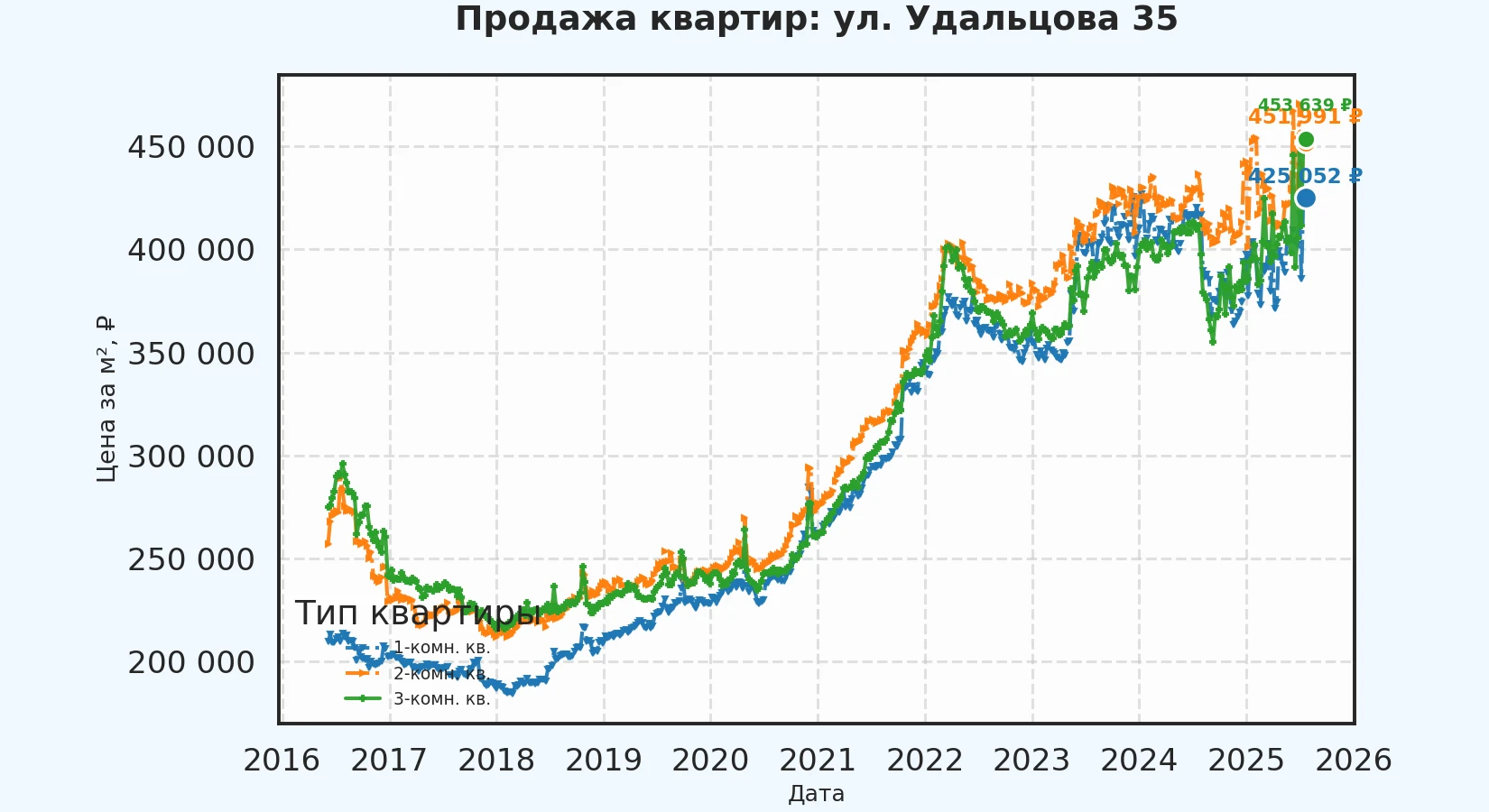 График изменения цены на квартиру Москва, ул. Удальцова, 35 35