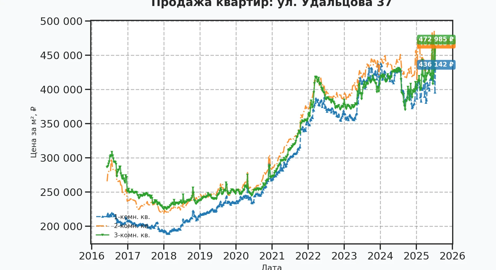 График изменения цены на квартиру Москва, ул. Удальцова, 37 37
