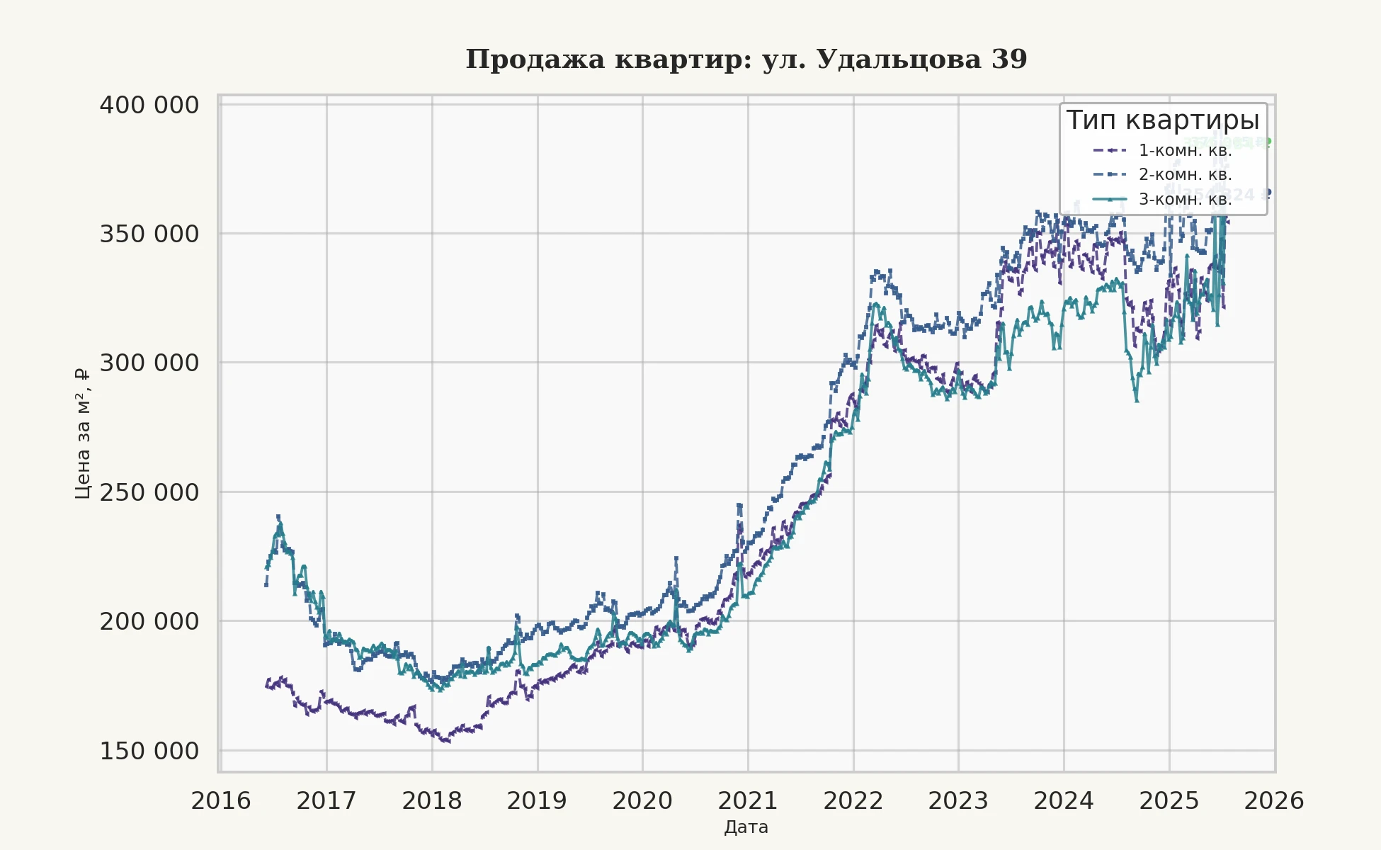 График изменения цены на квартиру Москва, ул. Удальцова, 39 39
