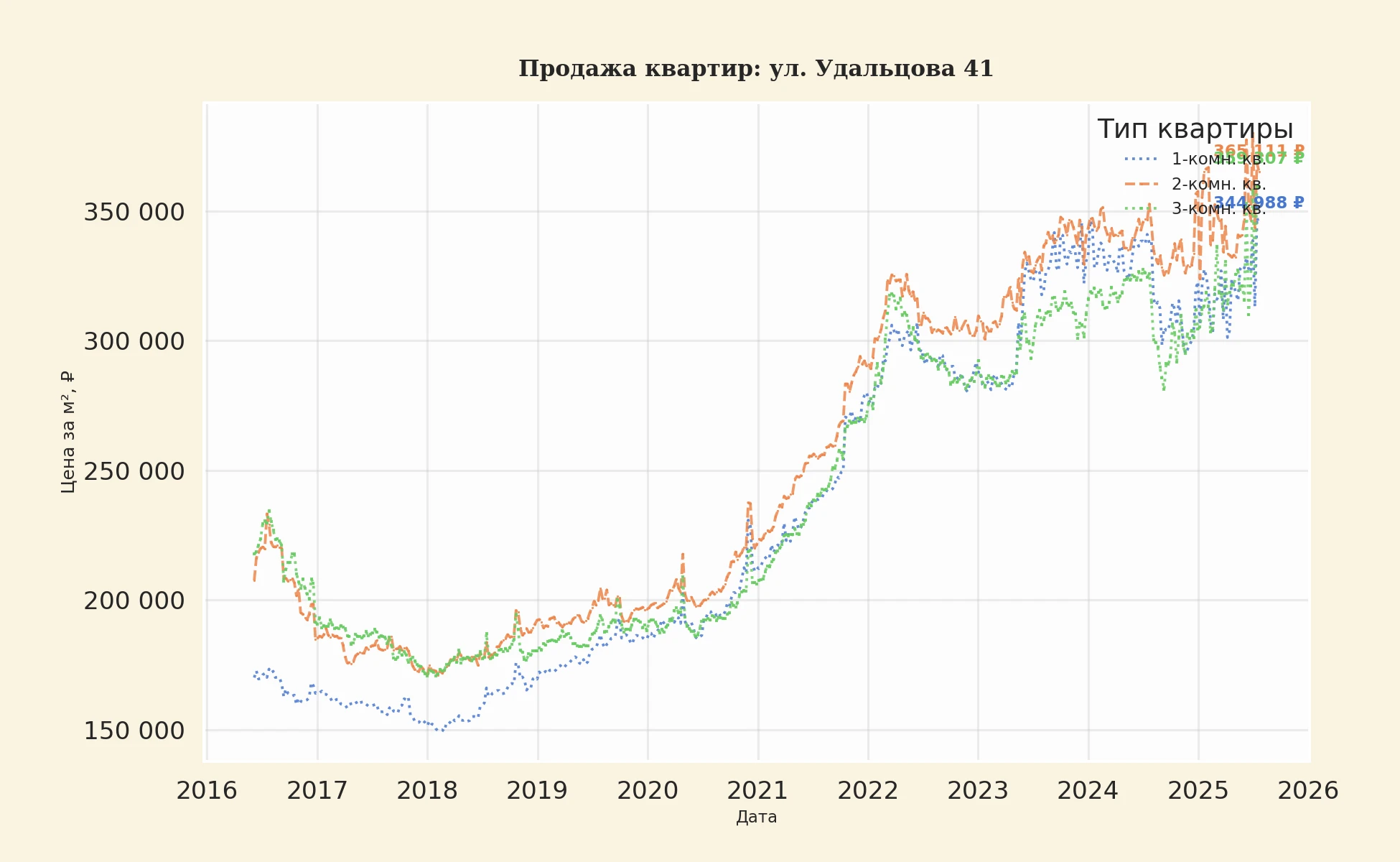 График изменения цены на квартиру Москва, ул. Удальцова, 41 41