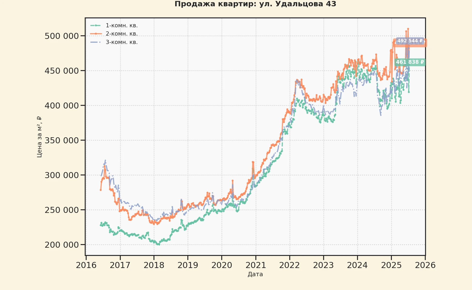 График изменения цены на квартиру Москва, ул. Удальцова, 43 43
