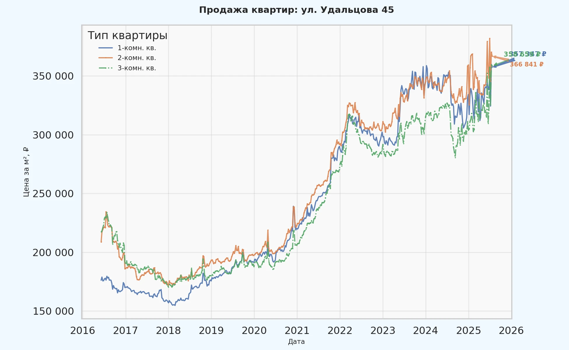 График изменения цены на квартиру Москва, ул. Удальцова, 45 45