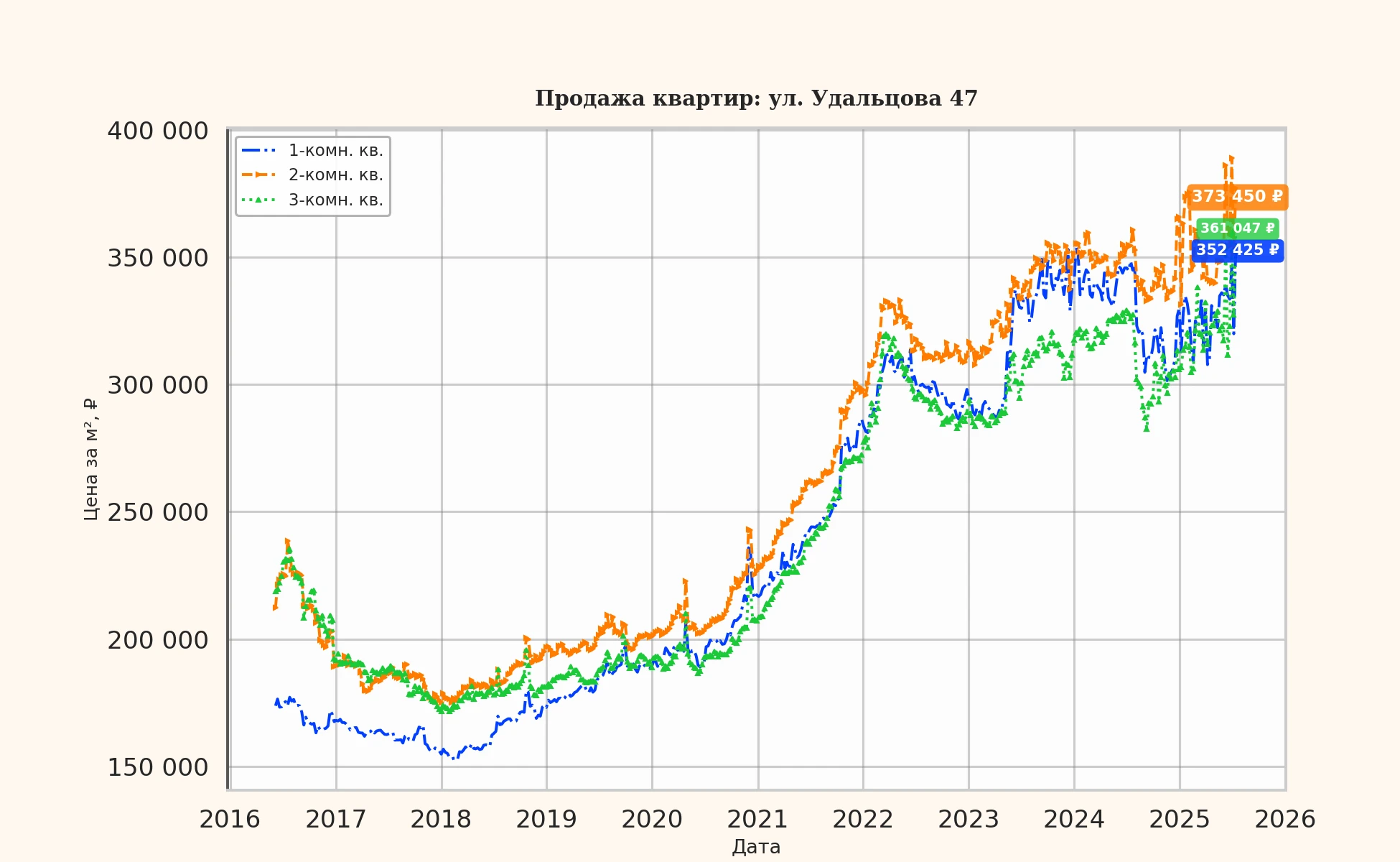 График изменения цены на квартиру Москва, ул. Удальцова, 47 47