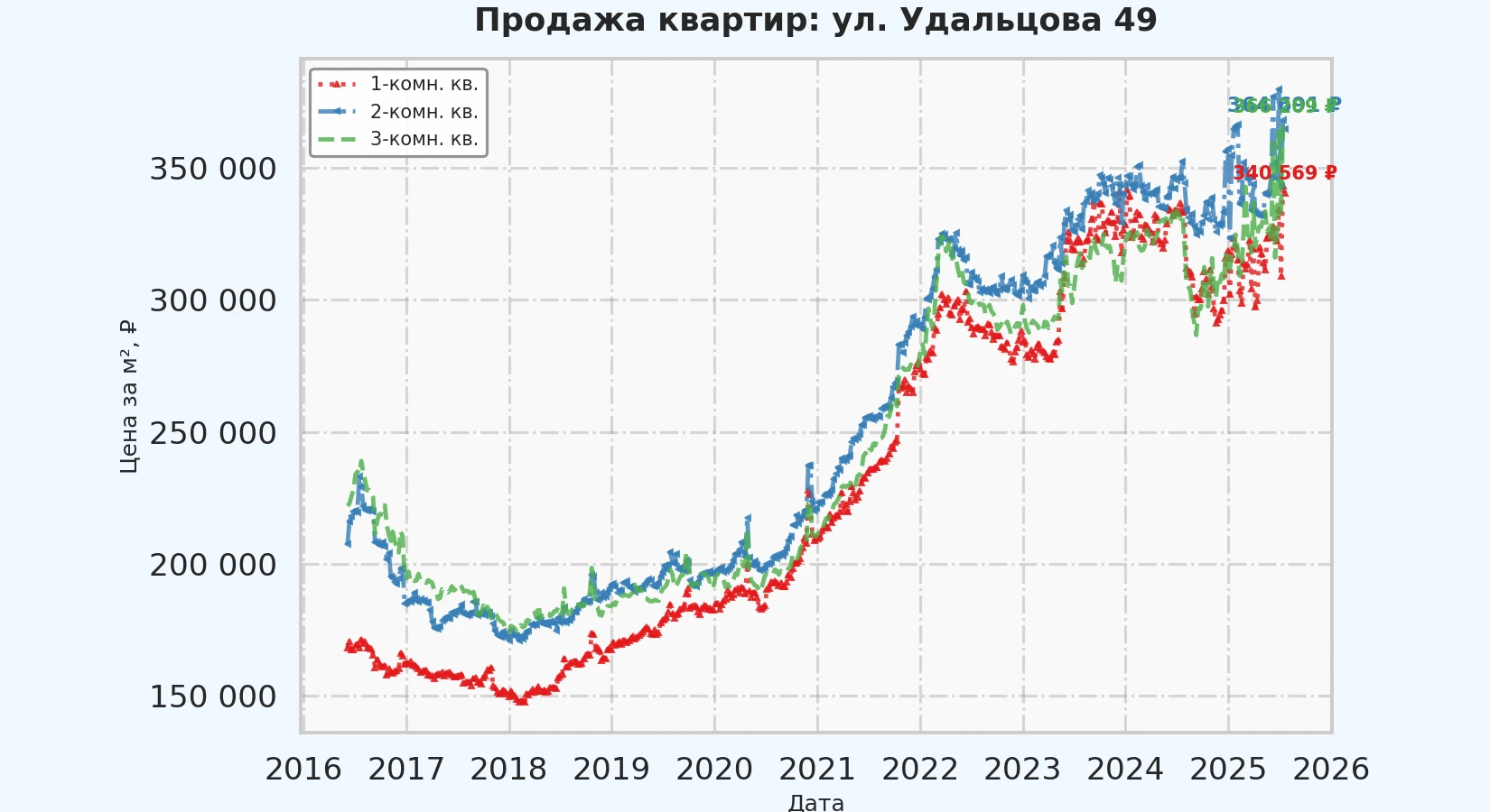 График изменения цены на квартиру Москва, ул. Удальцова, 49 49