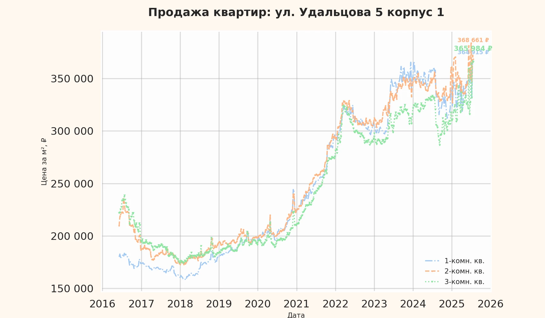 График изменения цены на квартиру Москва, ул. Удальцова, 5 корпус 1 5 корпус 1