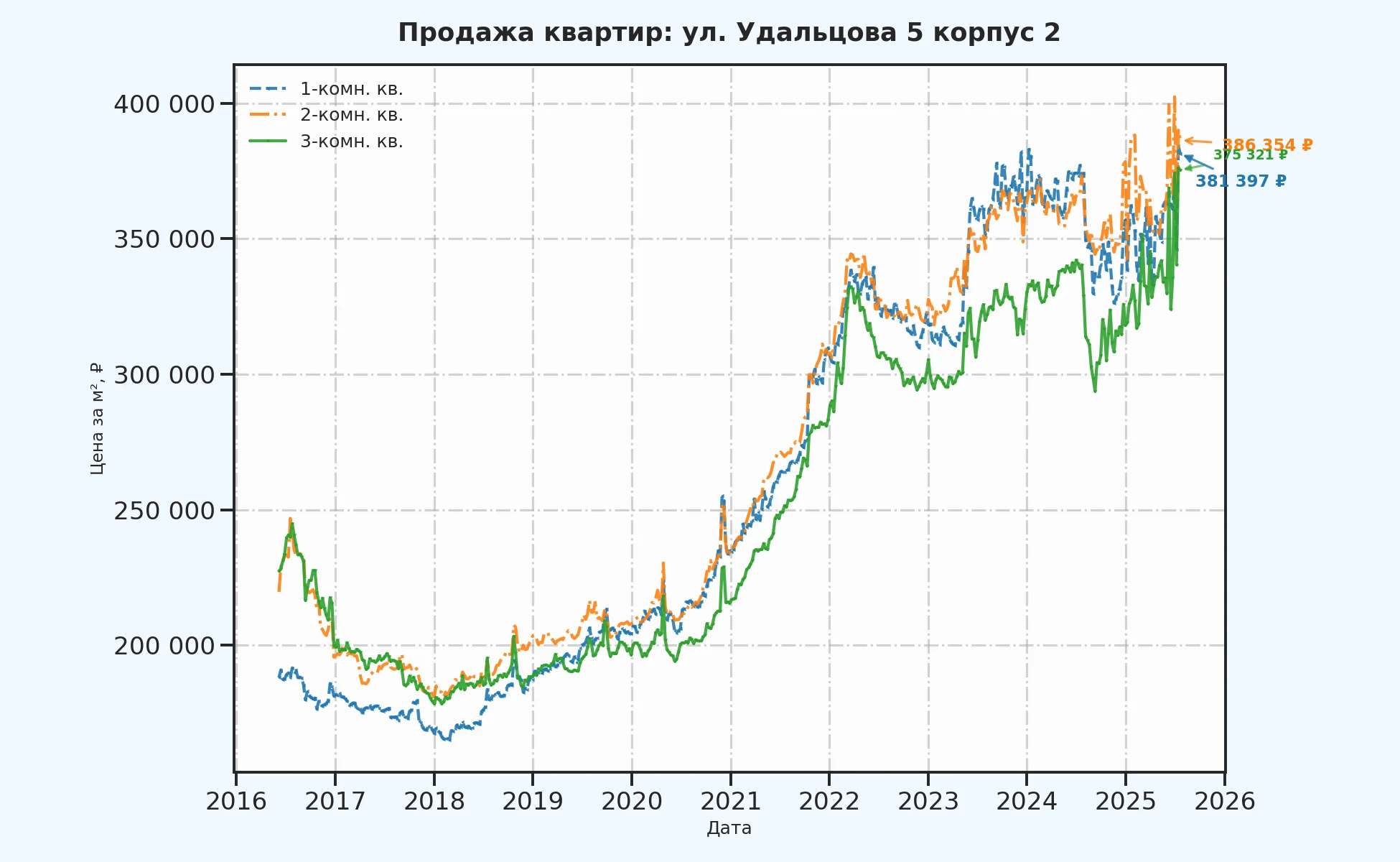 График изменения цены на квартиру Москва, ул. Удальцова, 5 корпус 2 5 корпус 2