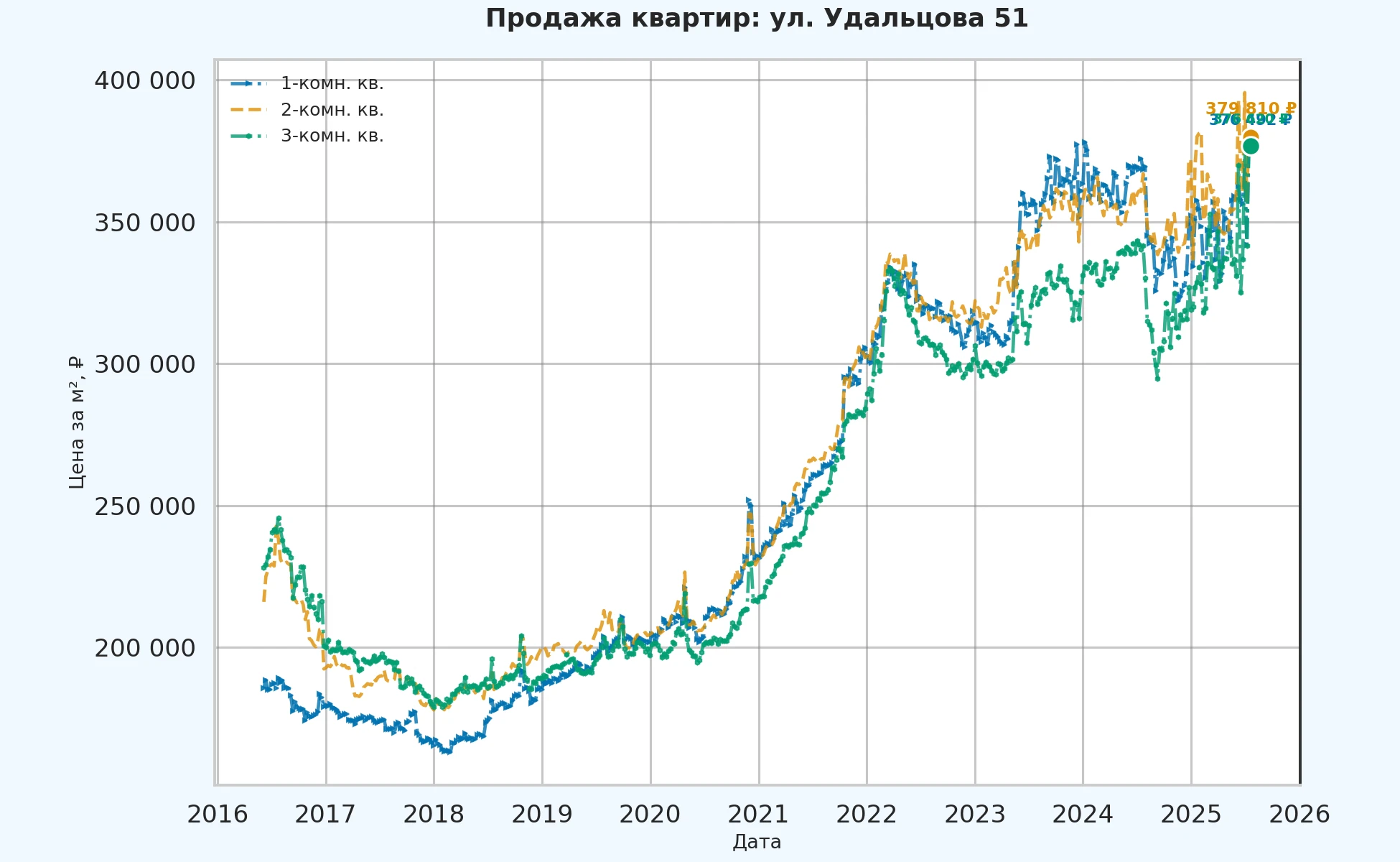 График изменения цены на квартиру Москва, ул. Удальцова, 51 51