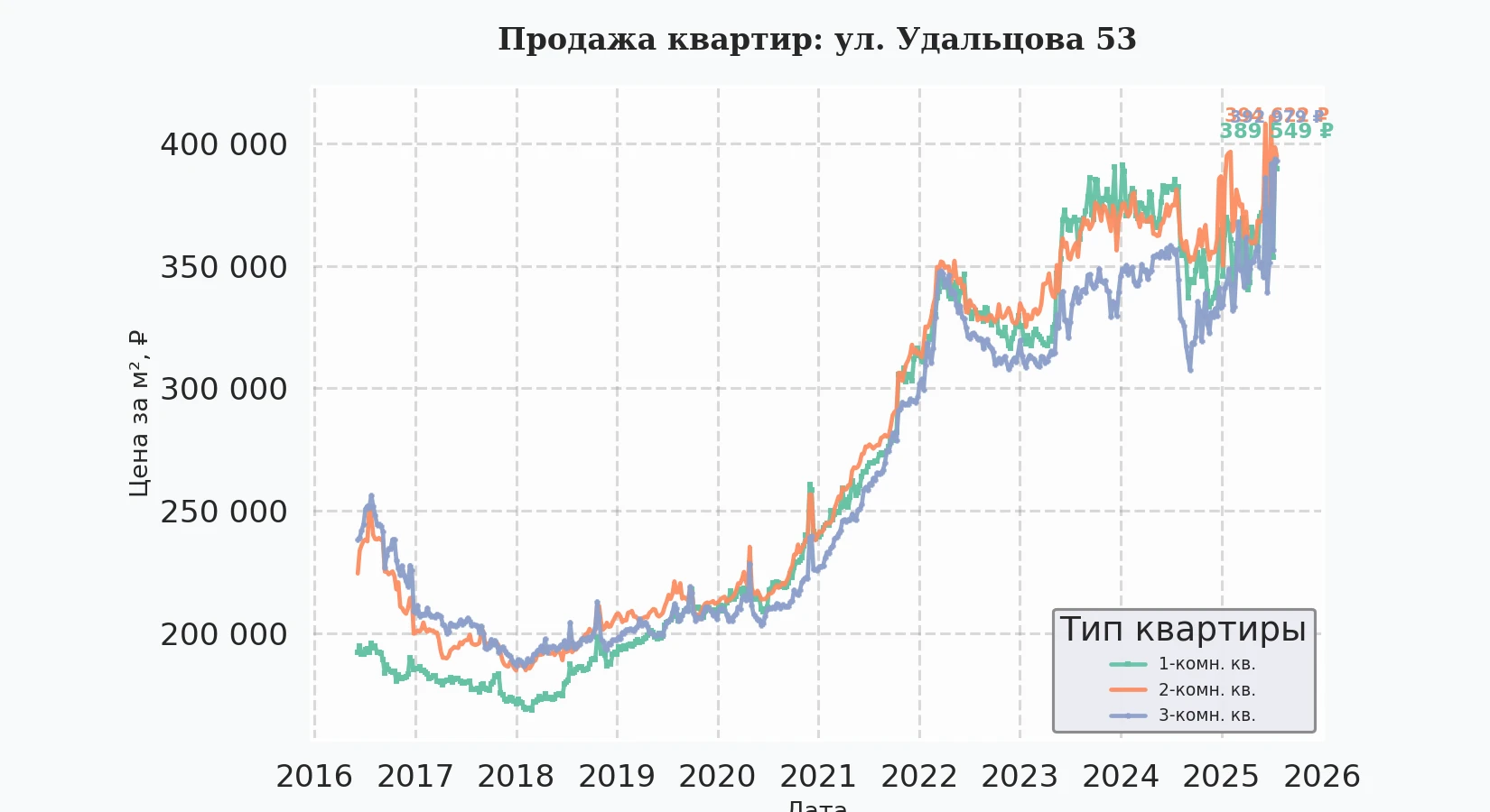 График изменения цены на квартиру Москва, ул. Удальцова, 53 53