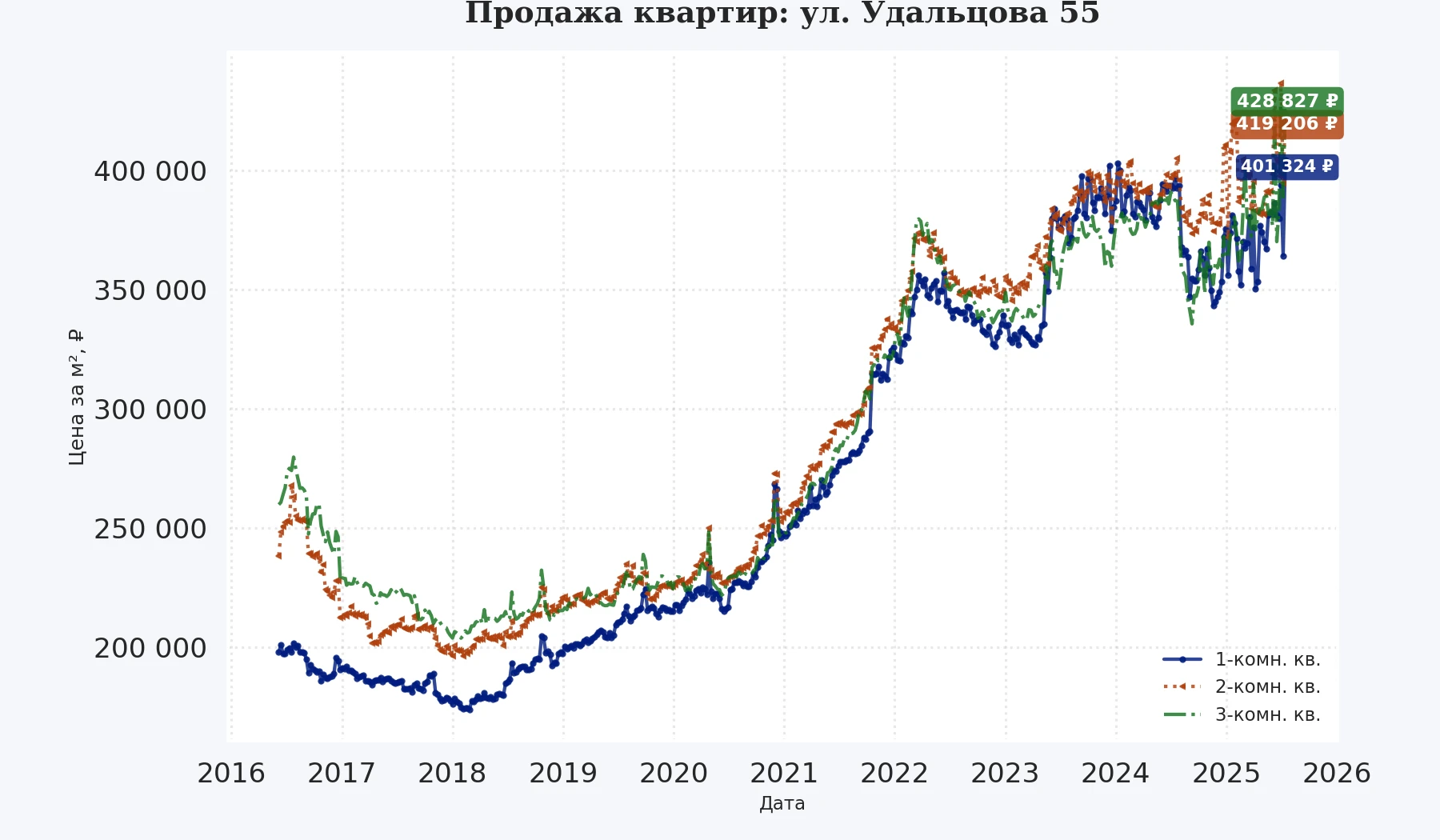 График изменения цены на квартиру Москва, ул. Удальцова, 55 55