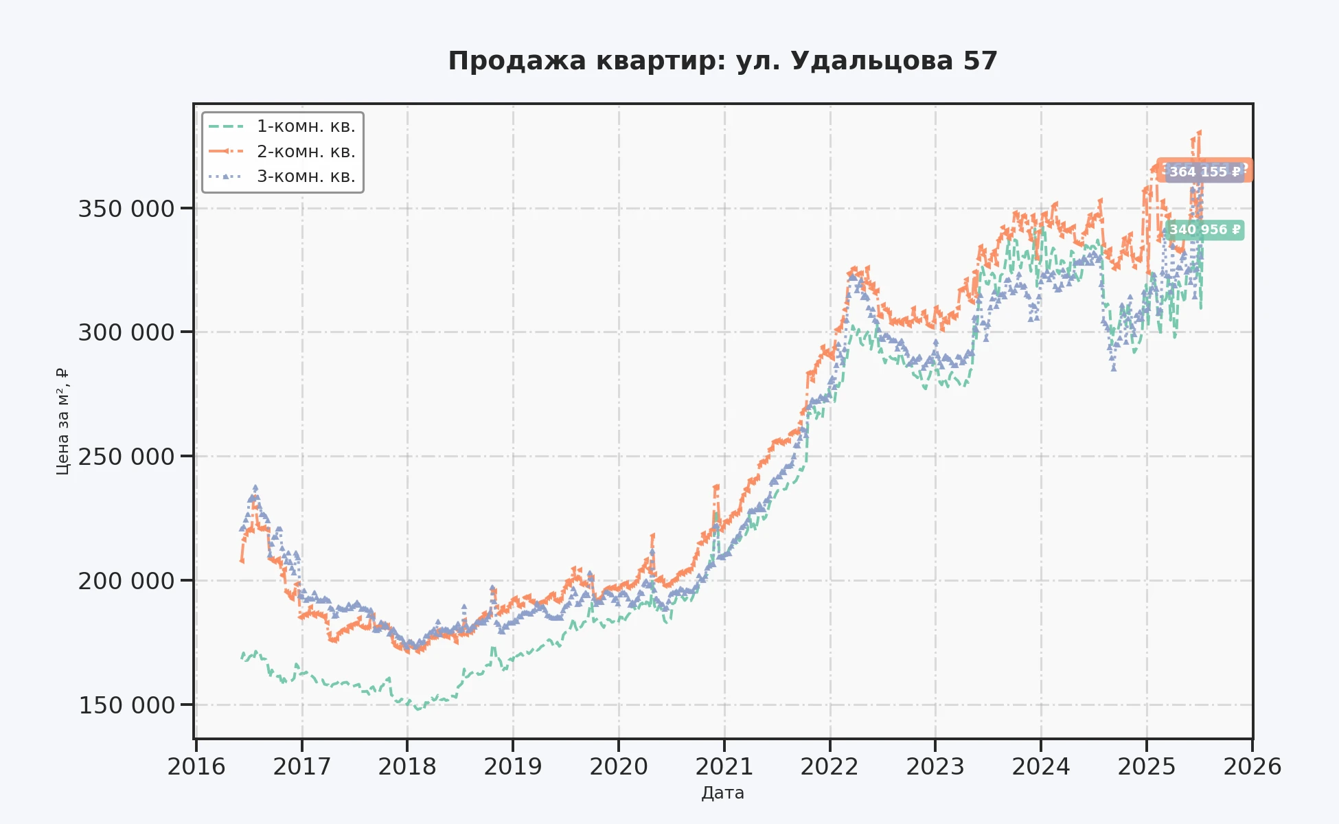 График изменения цены на квартиру Москва, ул. Удальцова, 57 57