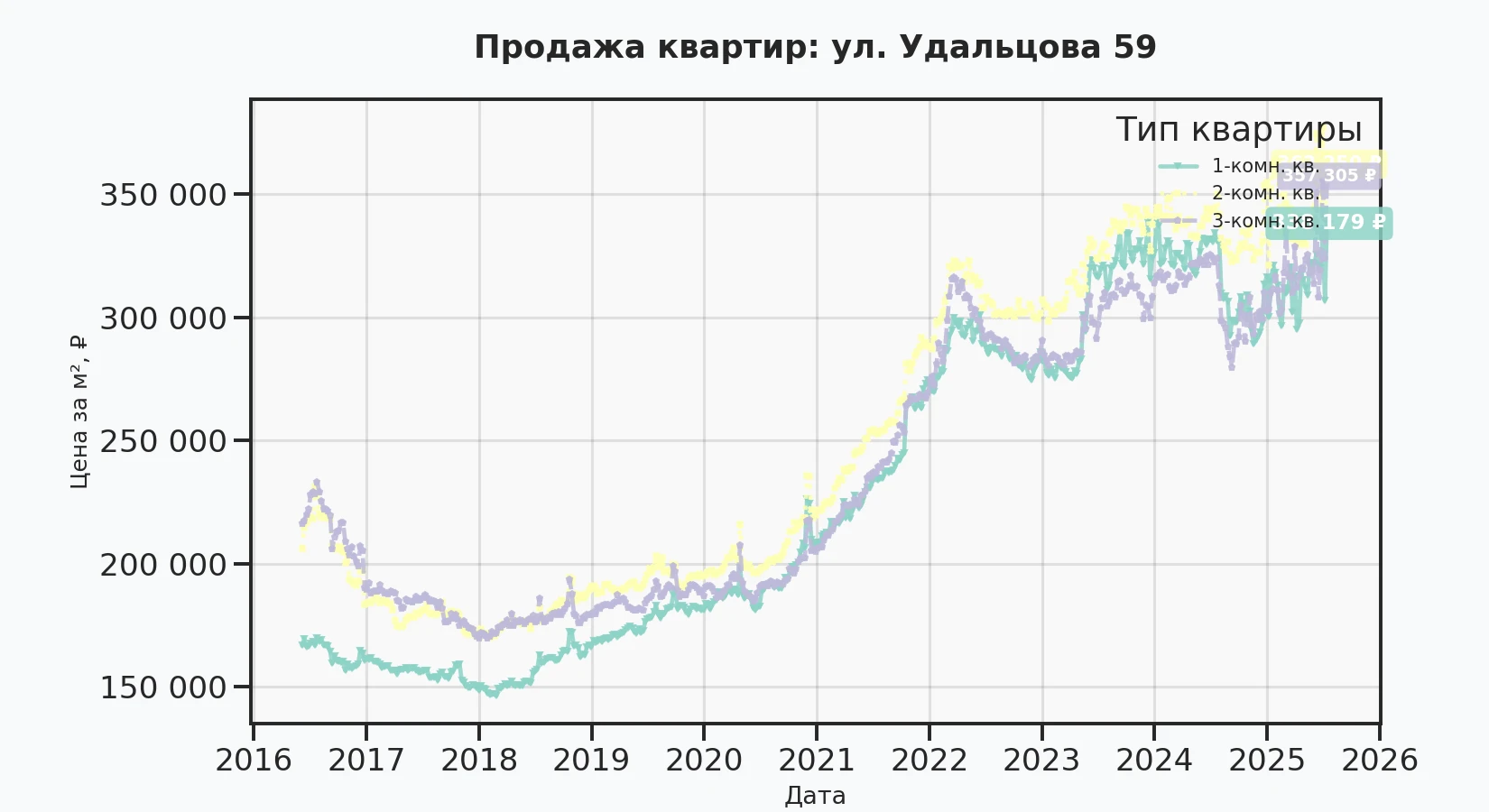 График изменения цены на квартиру Москва, ул. Удальцова, 59 59
