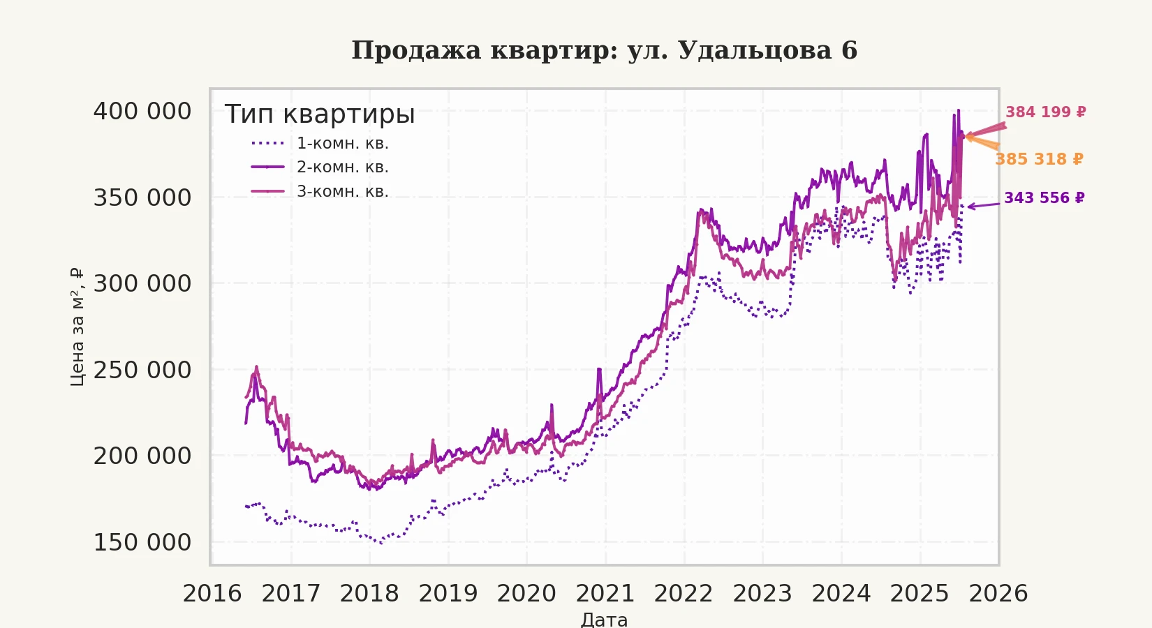 График изменения цены на квартиру Москва, ул. Удальцова, 6 6