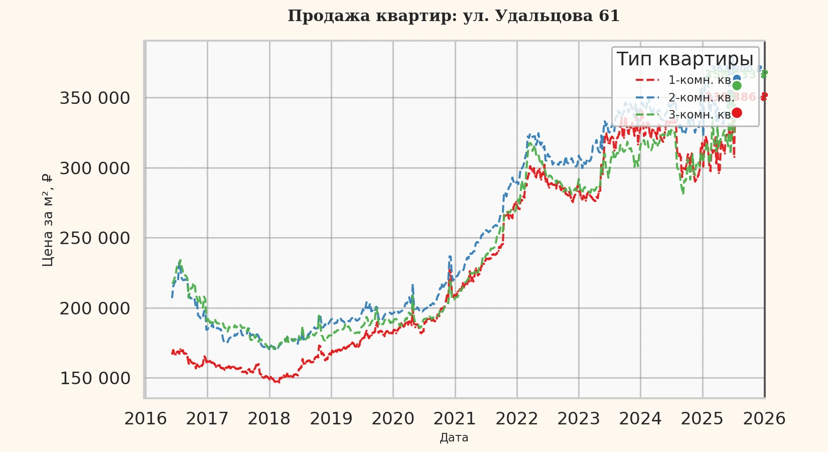 График изменения цены на квартиру Москва, ул. Удальцова, 61 61