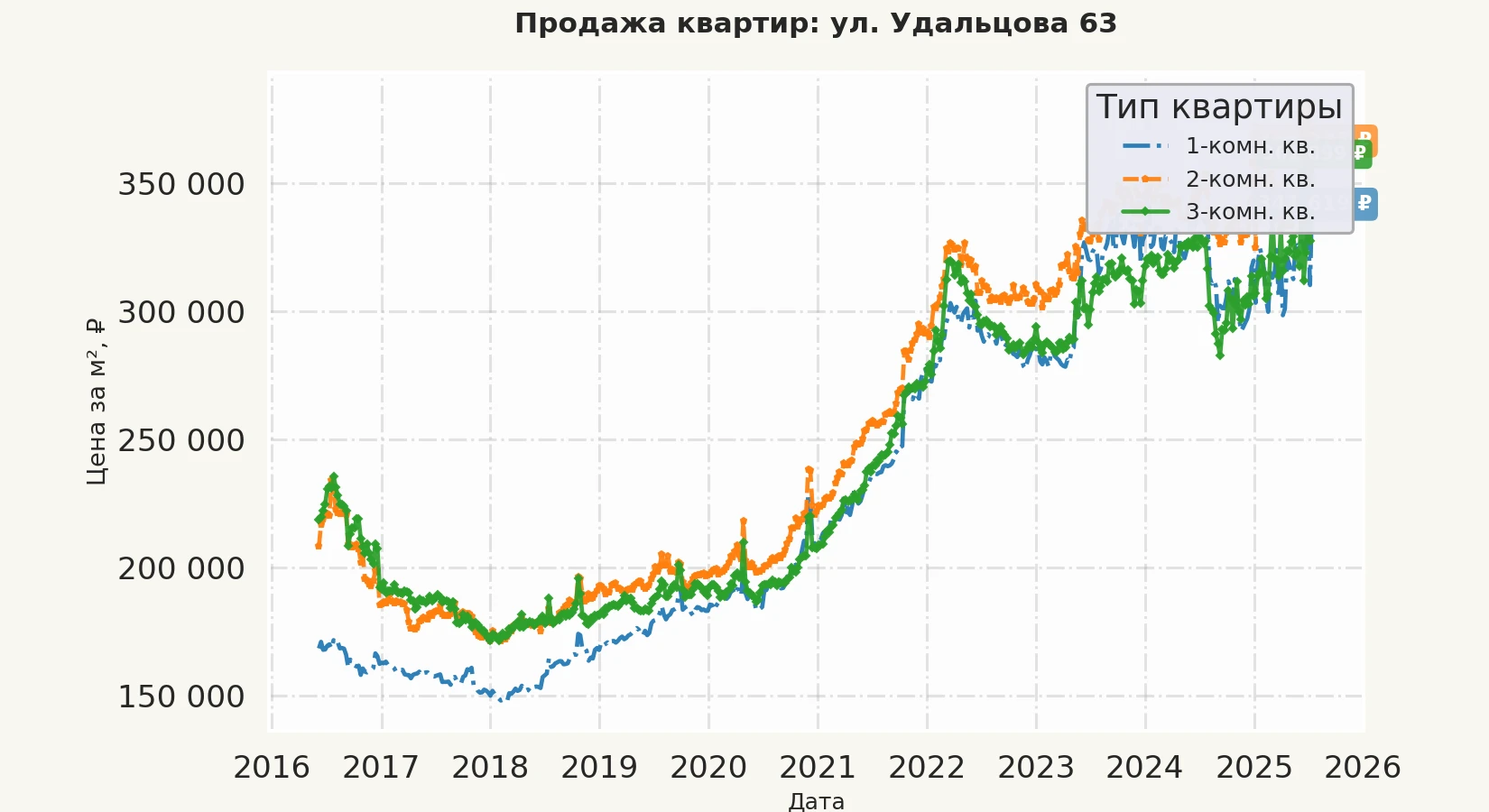 График изменения цены на квартиру Москва, ул. Удальцова, 63 63