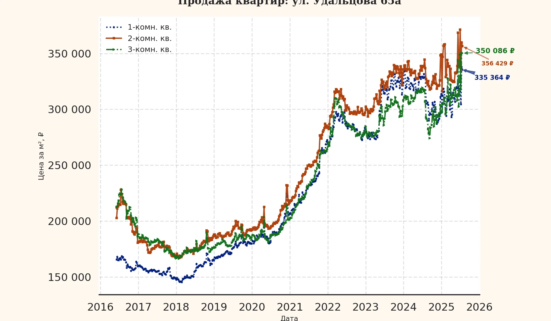 График изменения цены на квартиру Москва, ул. Удальцова, 65А 65А