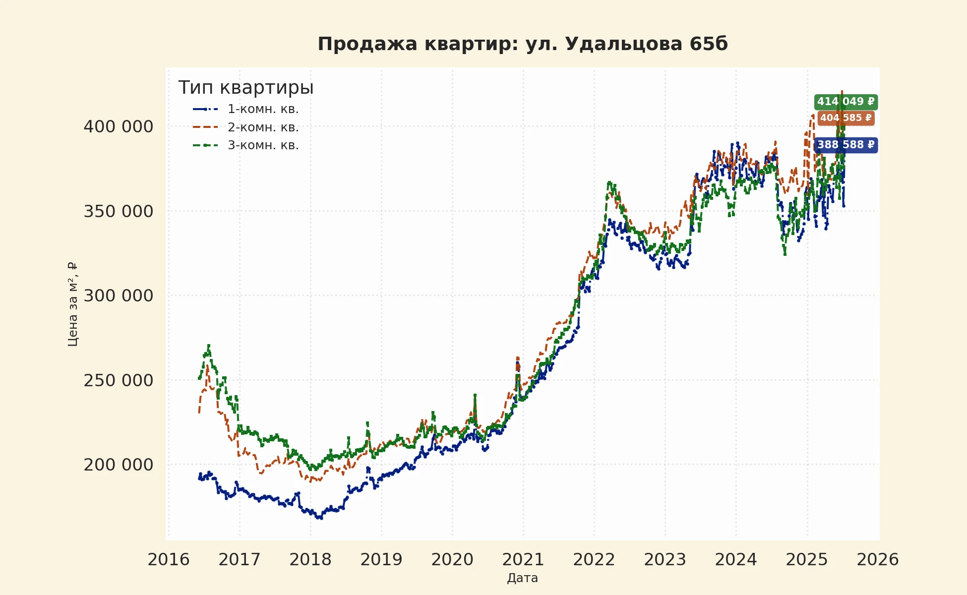 График изменения цены на квартиру Москва, ул. Удальцова, 65Б 65Б