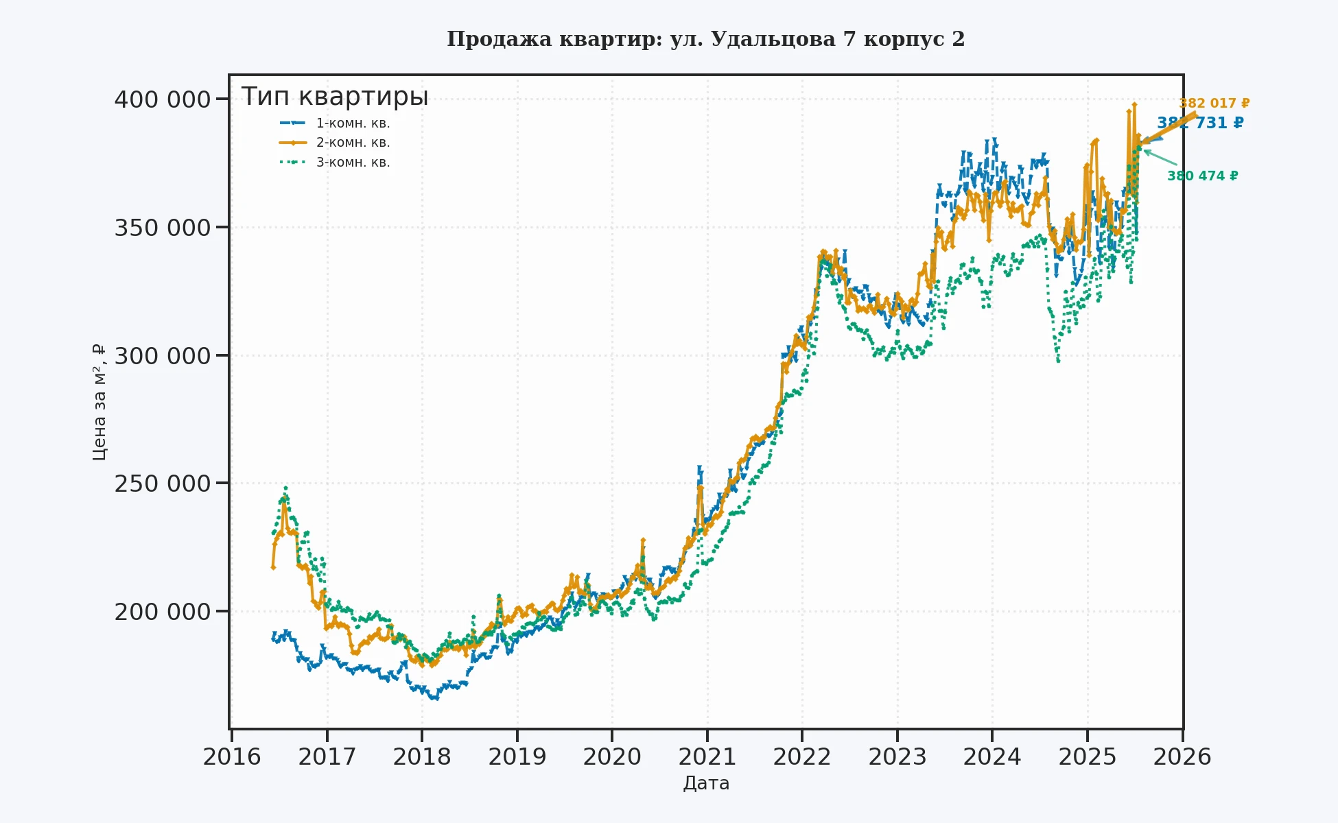 График изменения цены на квартиру Москва, ул. Удальцова, 7 корпус 2 7 корпус 2