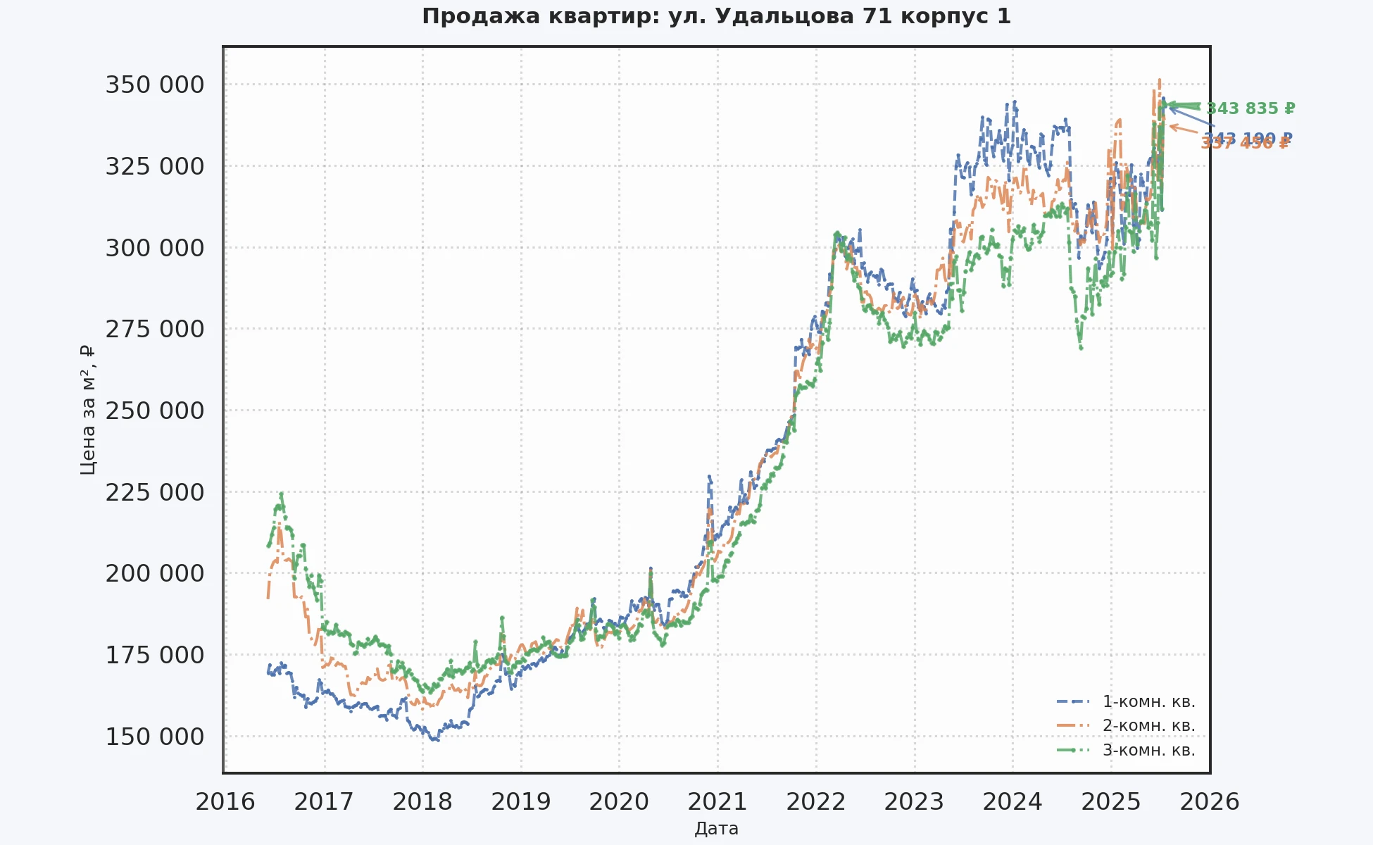 График изменения цены на квартиру Москва, ул. Удальцова, 71 корпус 1 71 корпус 1