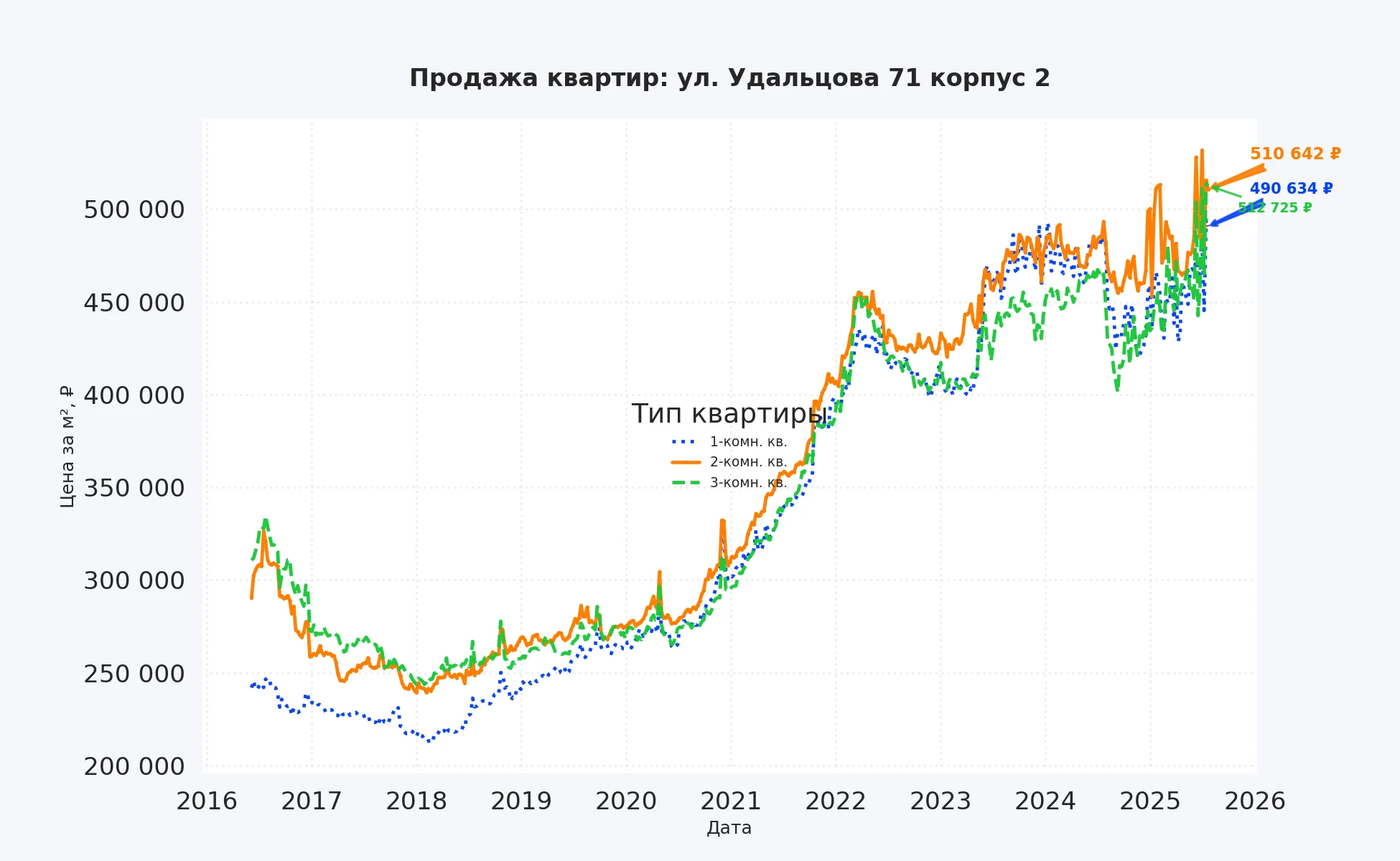 График изменения цены на квартиру Москва, ул. Удальцова, 71 корпус 2 71 корпус 2