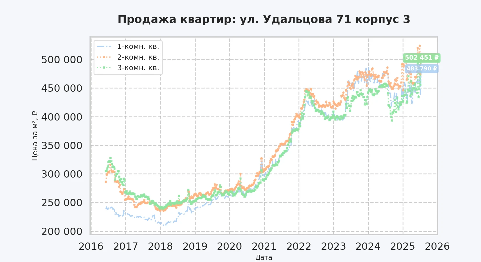 График изменения цены на квартиру Москва, ул. Удальцова, 71 корпус 3 71 корпус 3