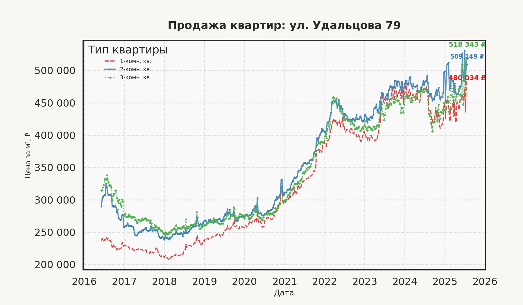 График изменения цены на квартиру Москва, ул. Удальцова, 79 79