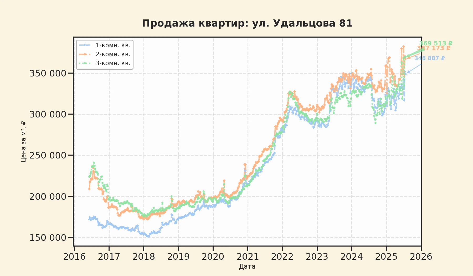 График изменения цены на квартиру Москва, ул. Удальцова, 81 81