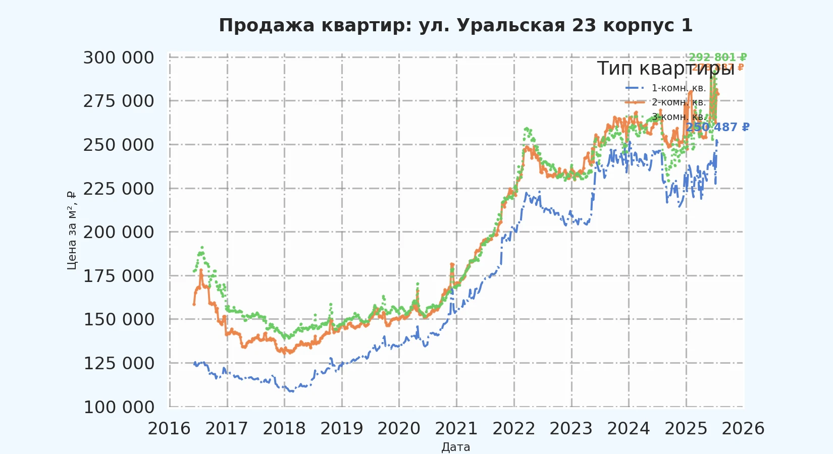 График изменения цены на квартиру Москва, ул. Уральская, 23 корпус 1 23 корпус 1