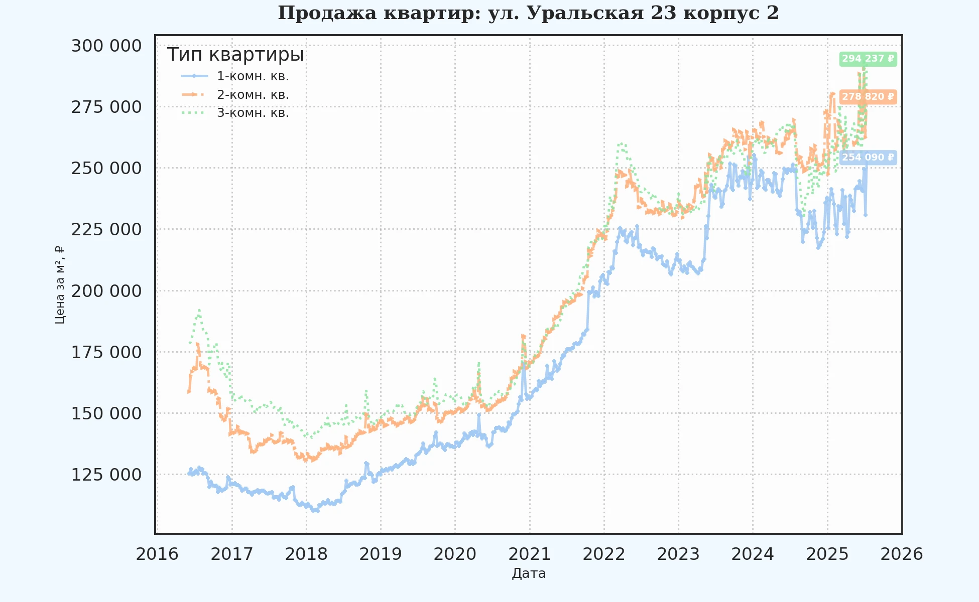 График изменения цены на квартиру Москва, ул. Уральская, 23 корпус 2 23 корпус 2