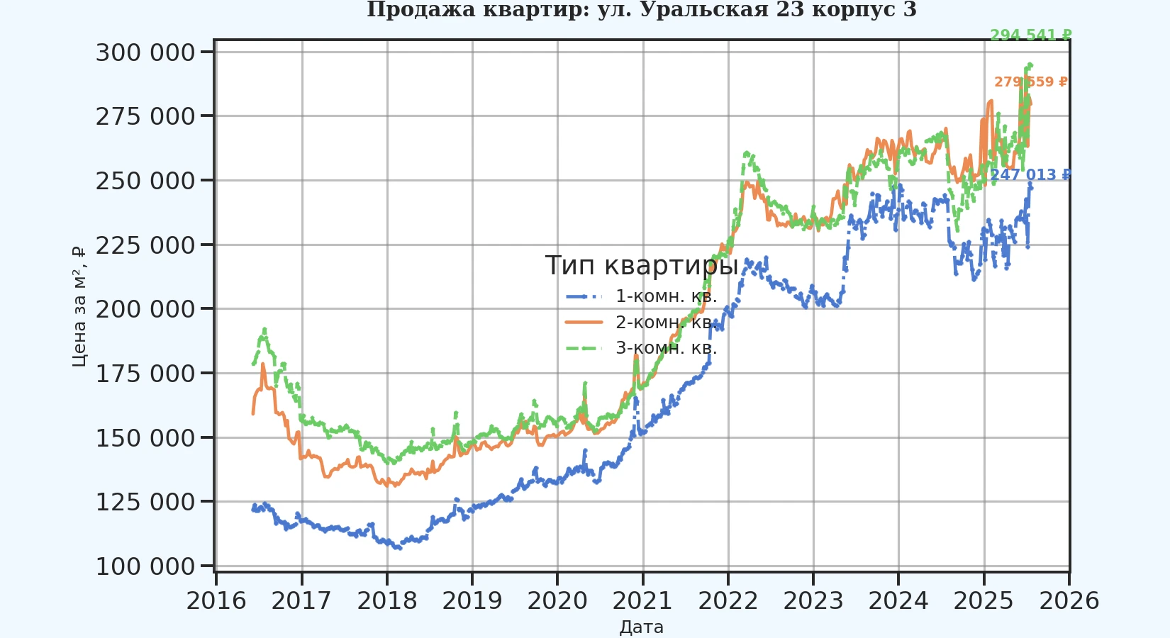 График изменения цены на квартиру Москва, ул. Уральская, 23 корпус 3 23 корпус 3