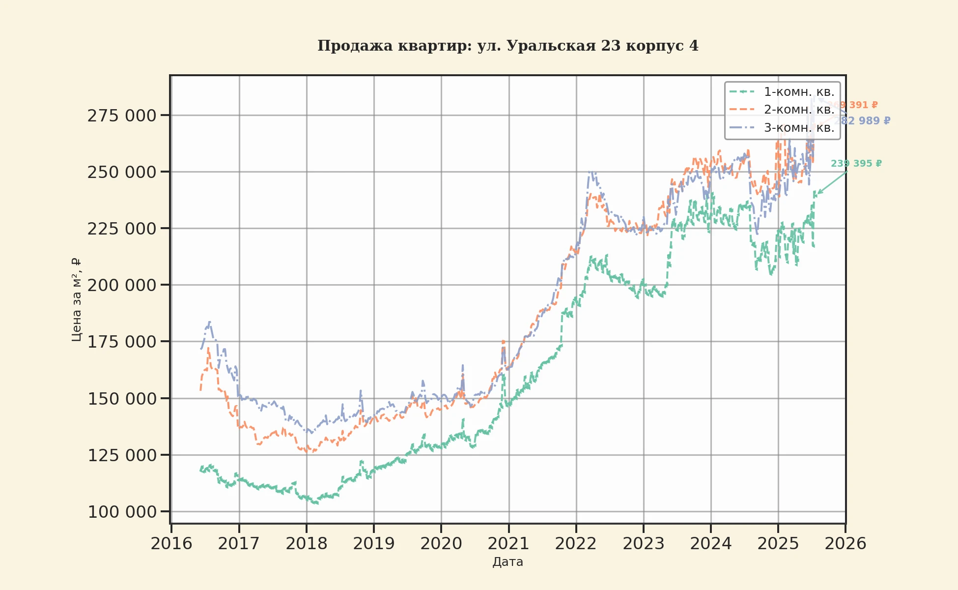 График изменения цены на квартиру Москва, ул. Уральская, 23 корпус 4 23 корпус 4